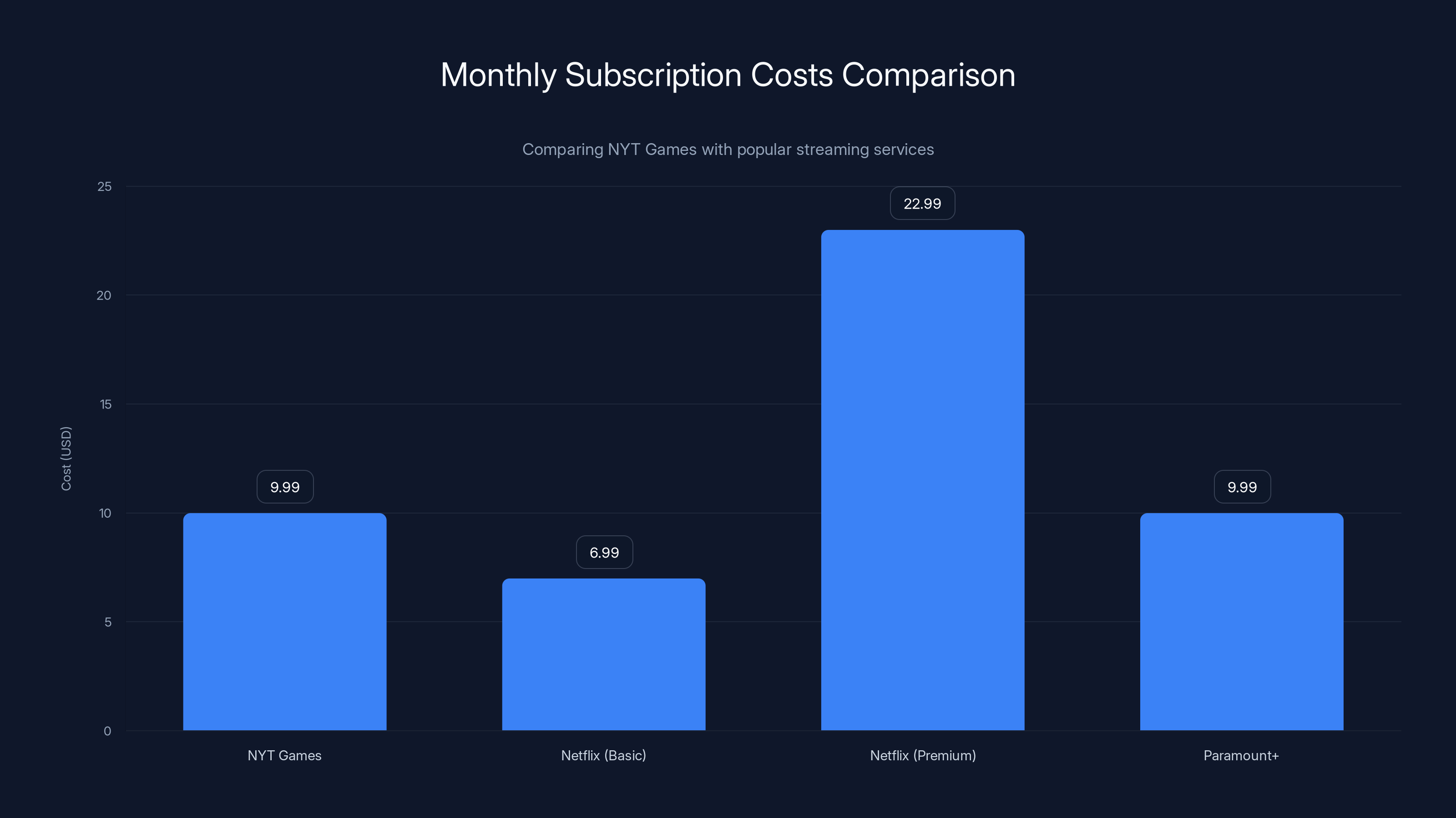 Monthly Subscription Costs Comparison