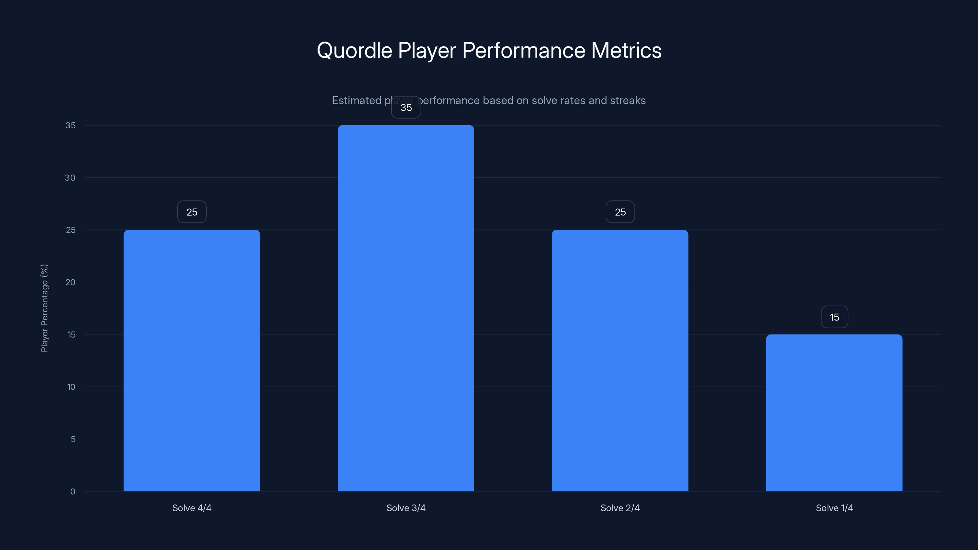 Quordle Player Performance Metrics
