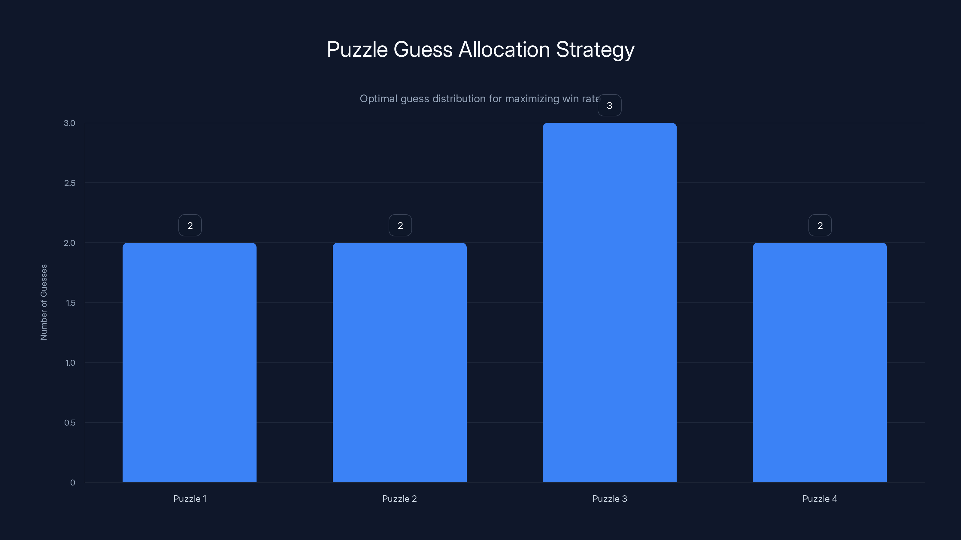 Puzzle Guess Allocation Strategy