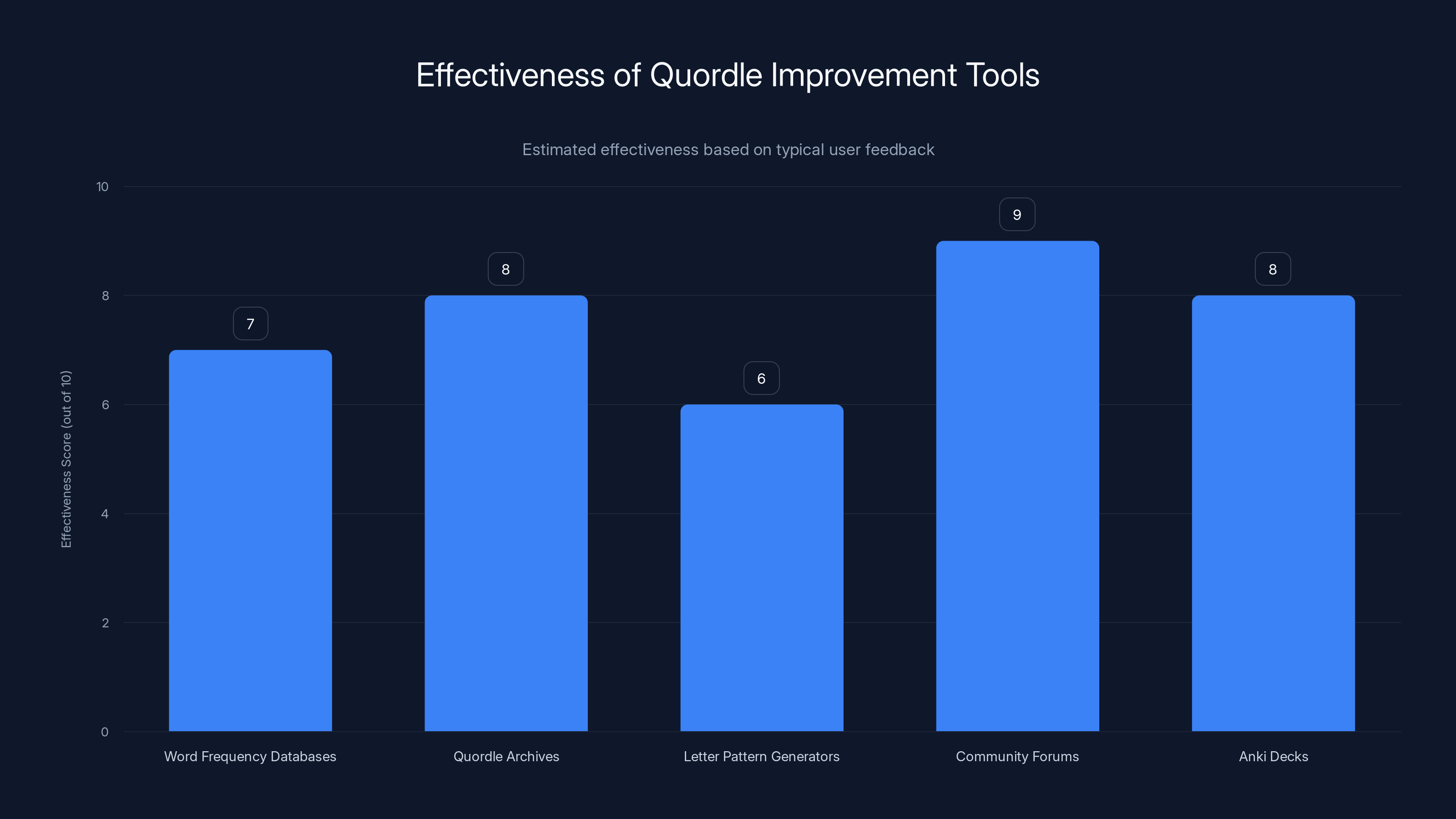 Effectiveness of Quordle Improvement Tools