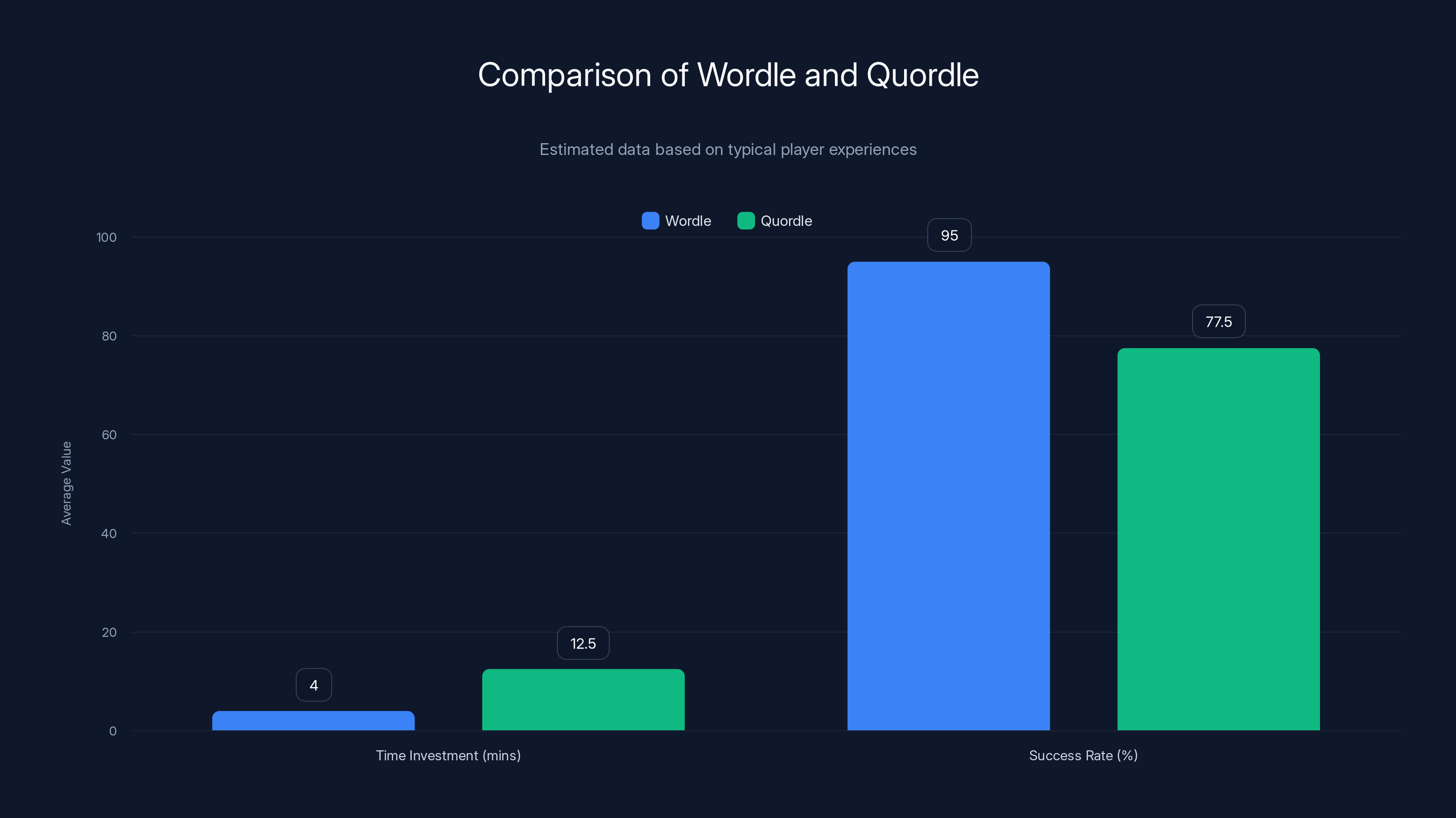 Comparison of Wordle and Quordle