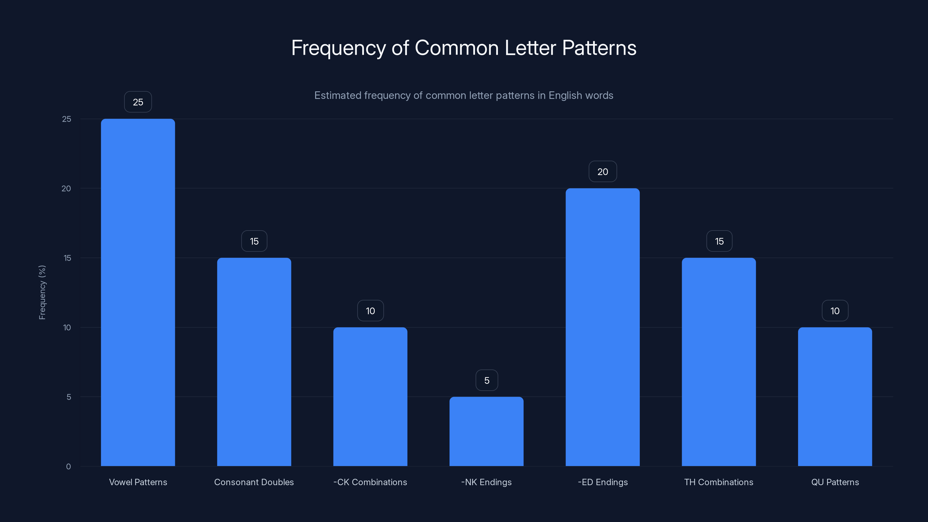 Frequency of Common Letter Patterns