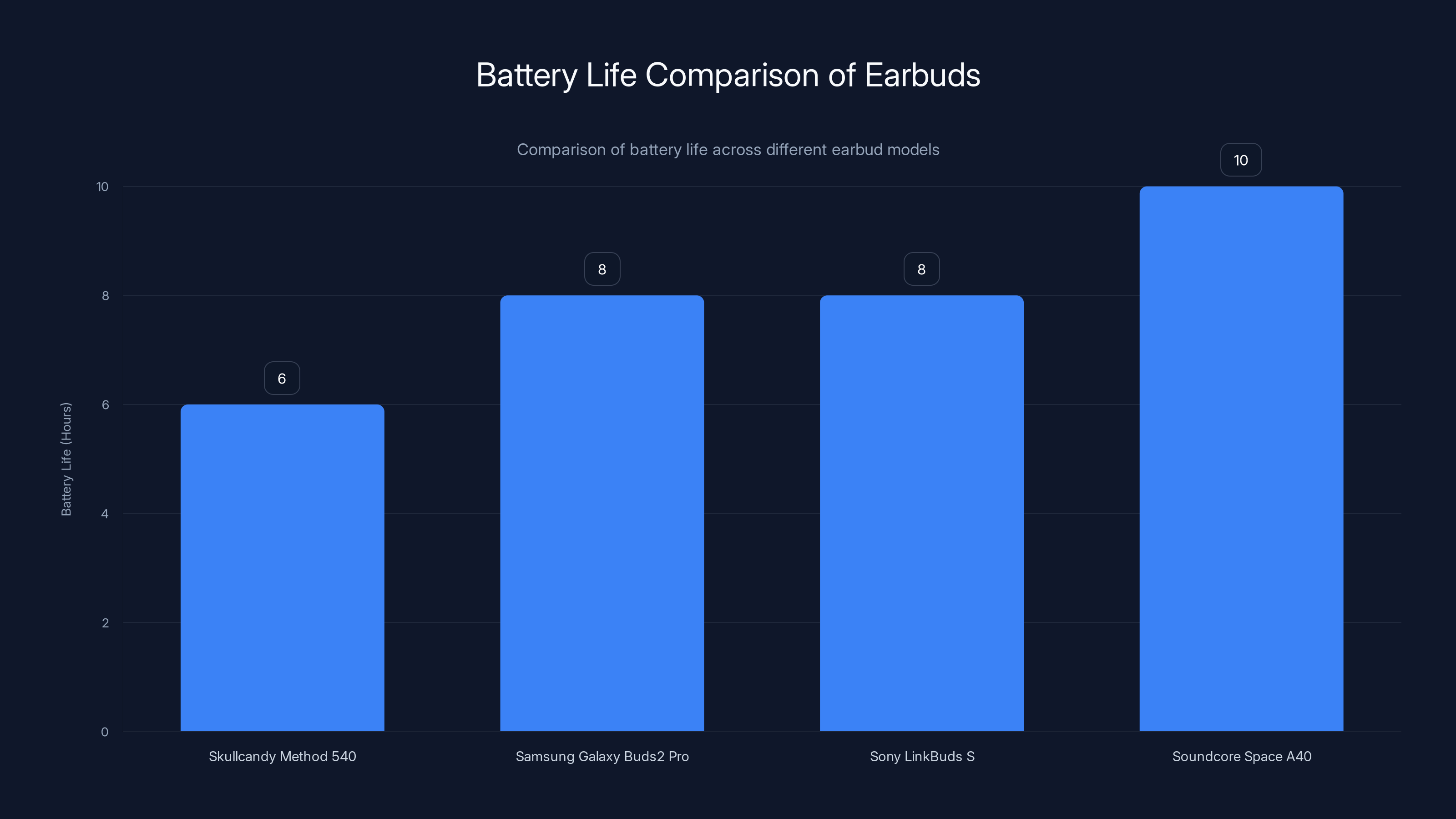 Battery Life Comparison of Earbuds
