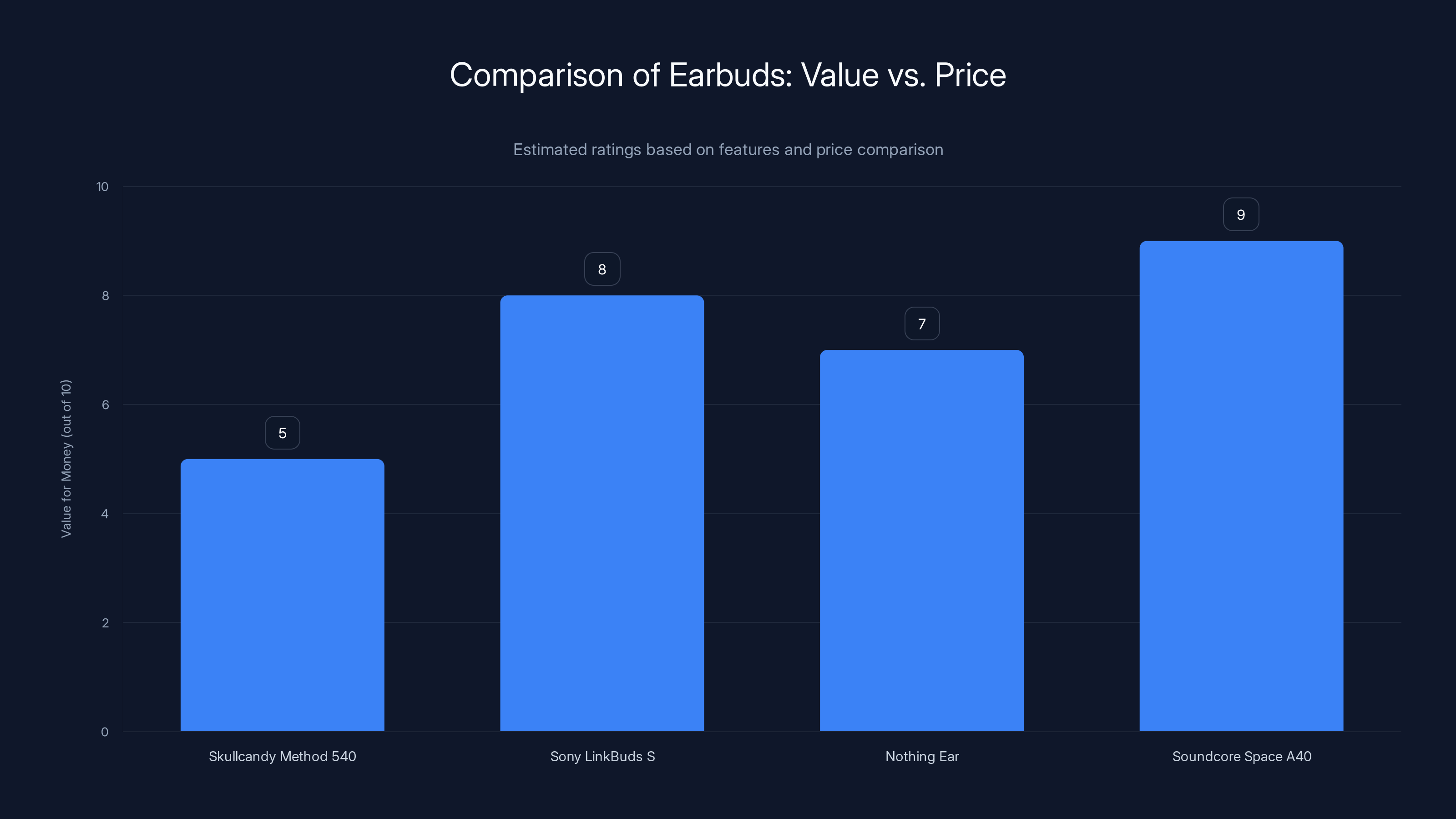 Comparison of Earbuds: Value vs. Price