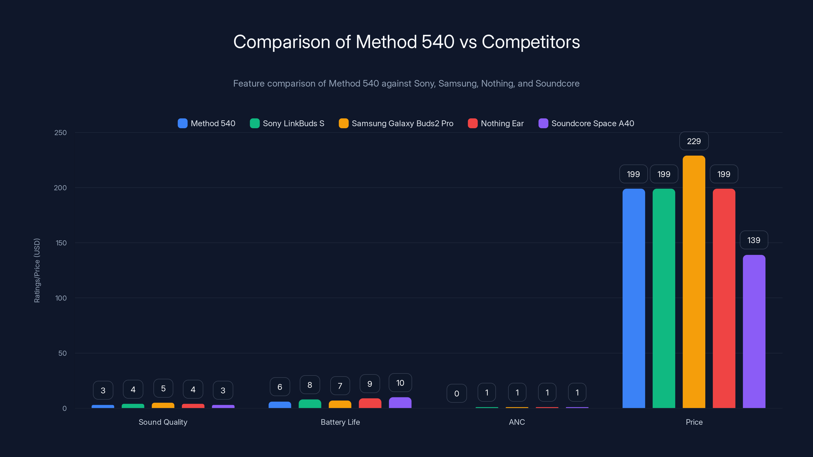 Comparison of Method 540 vs Competitors