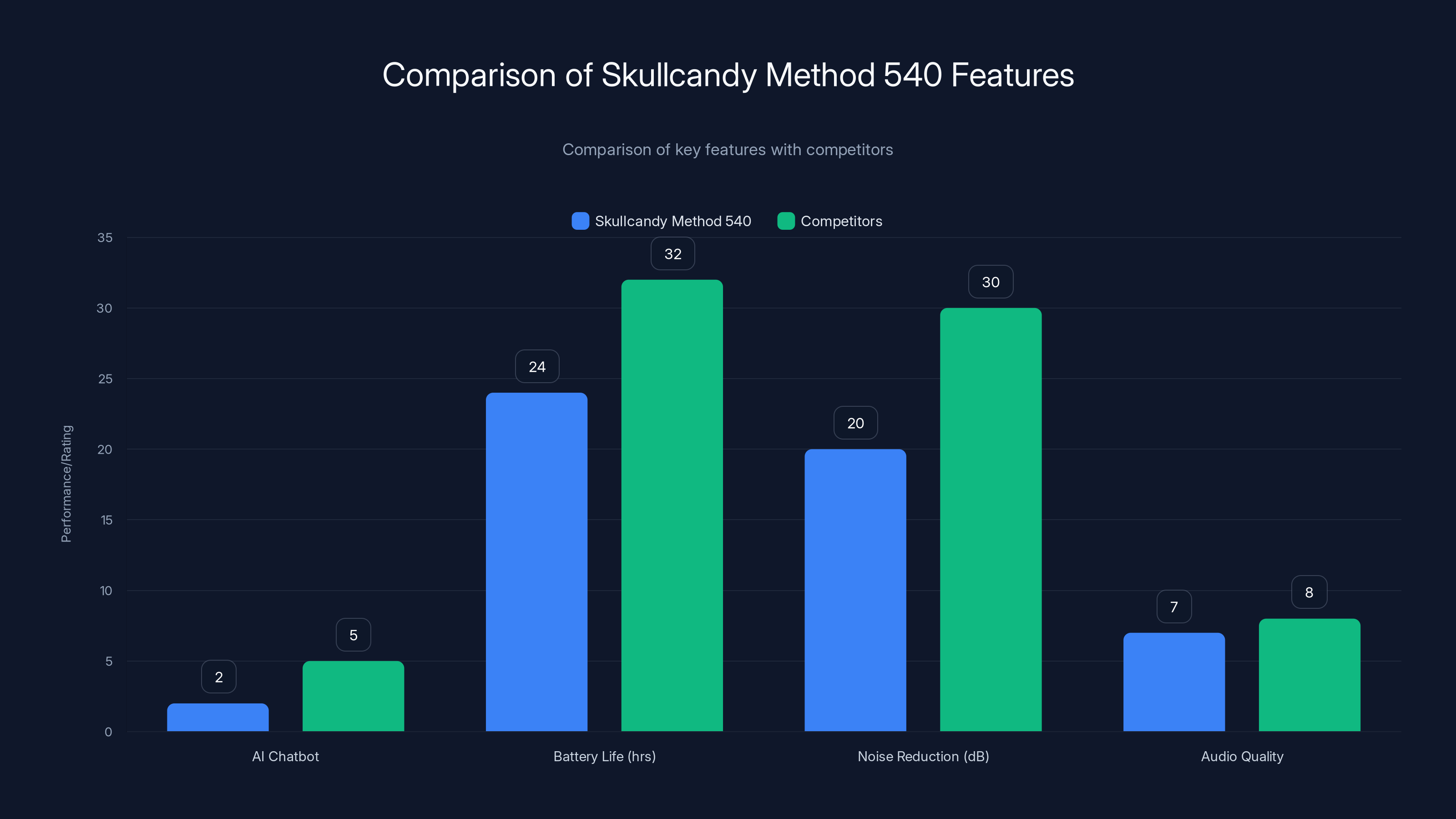 Comparison of Skullcandy Method 540 Features