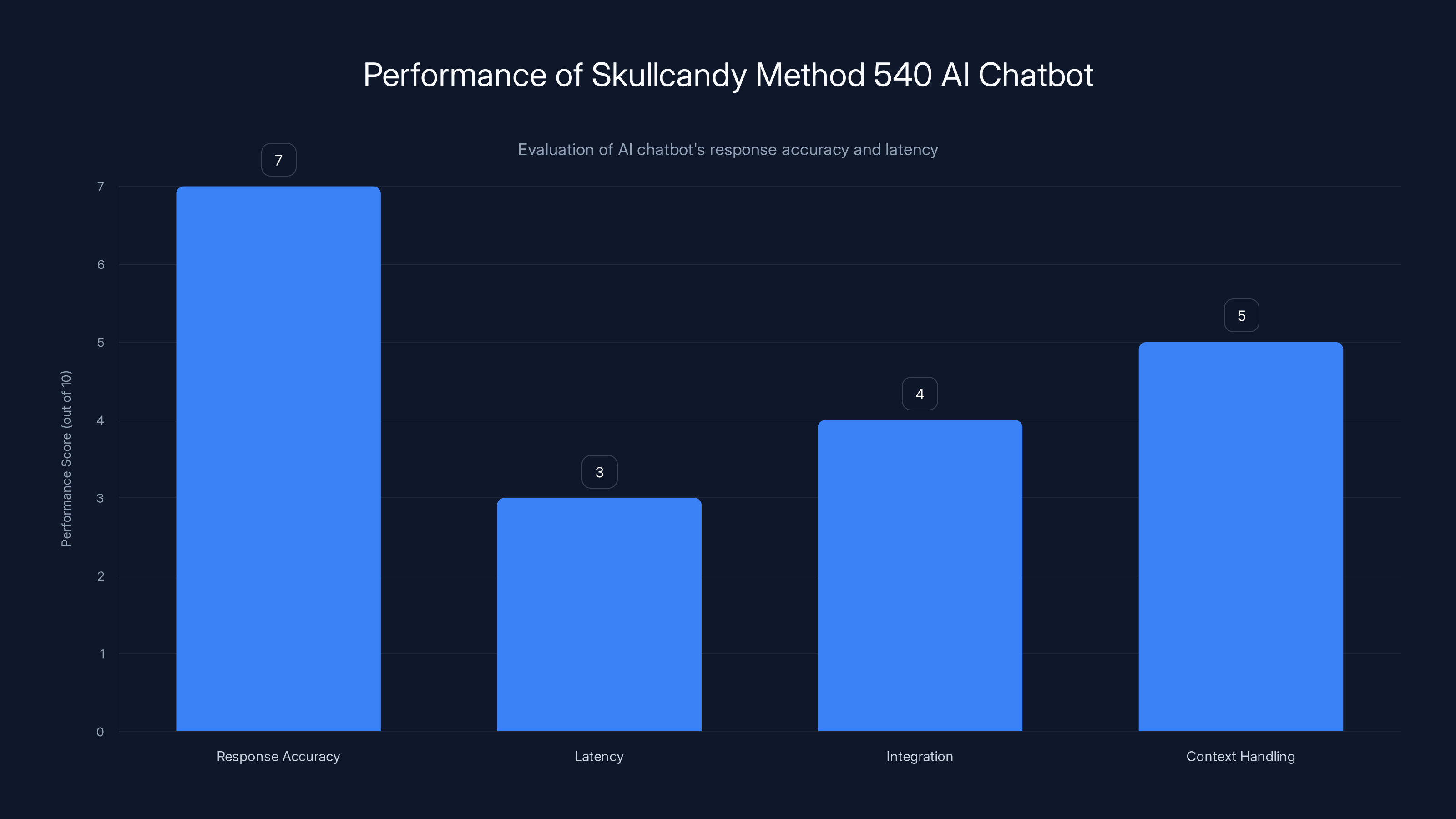 Performance of Skullcandy Method 540 AI Chatbot