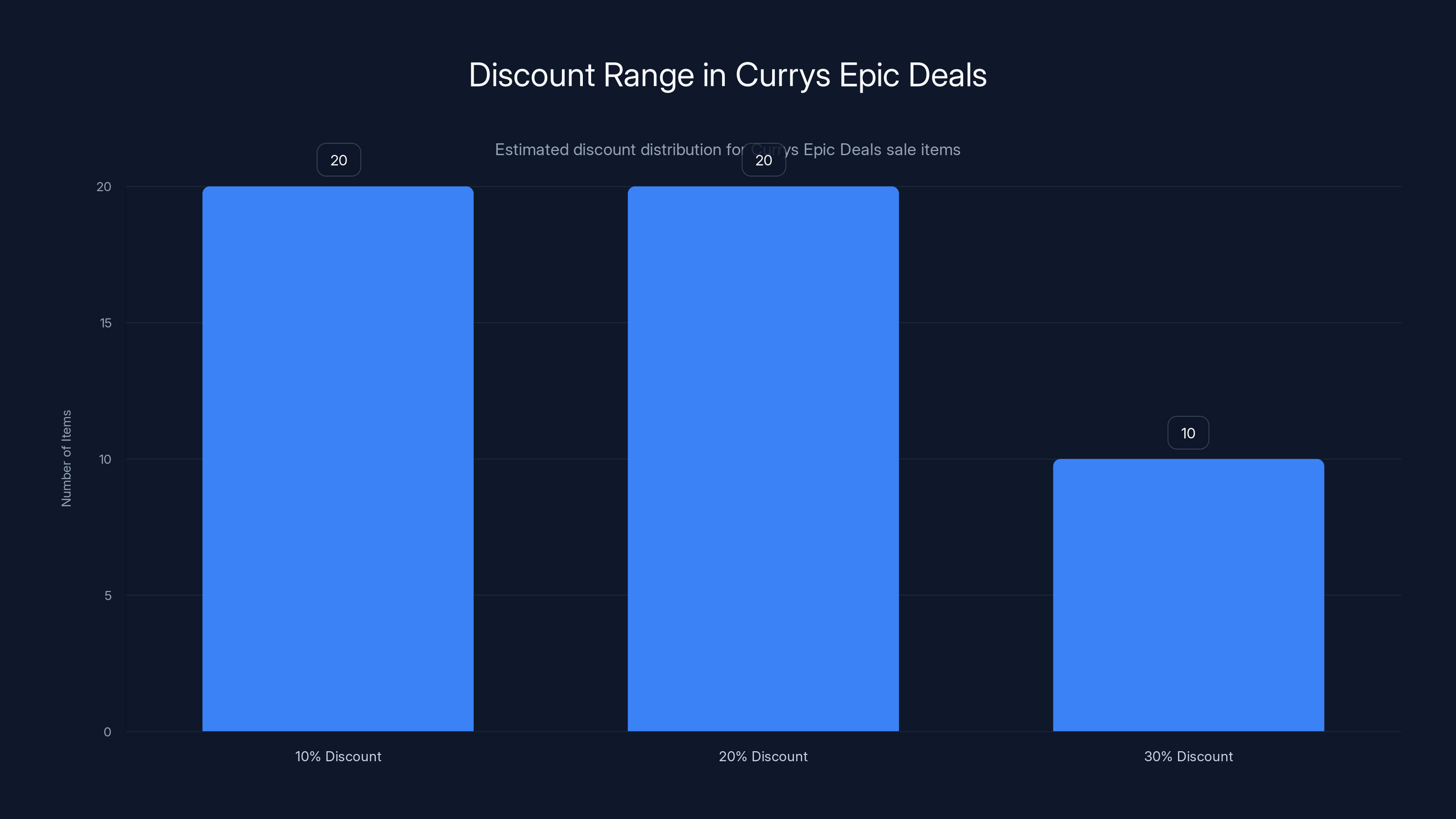 Discount Range in Currys Epic Deals