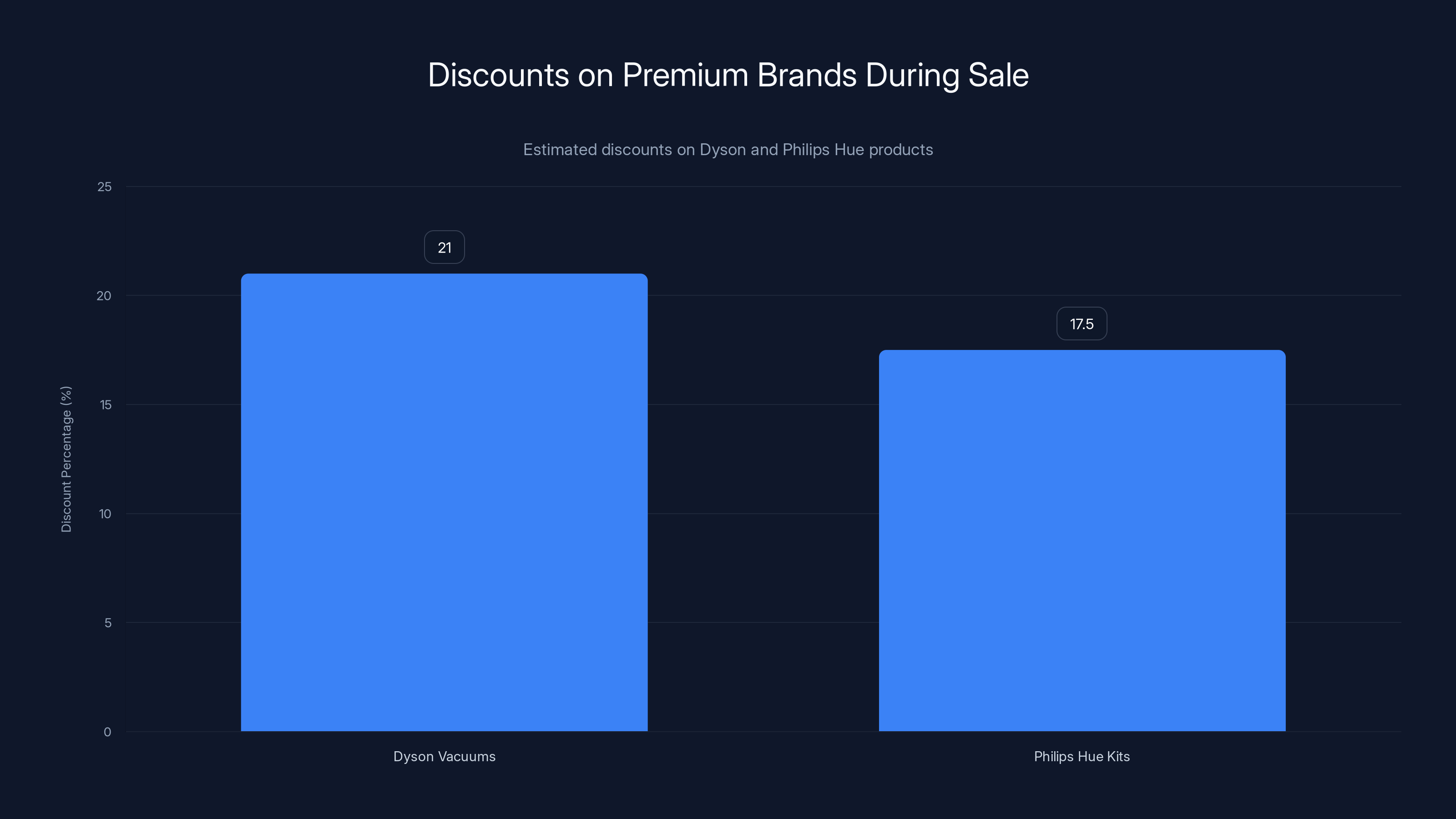 Discounts on Premium Brands During Sale