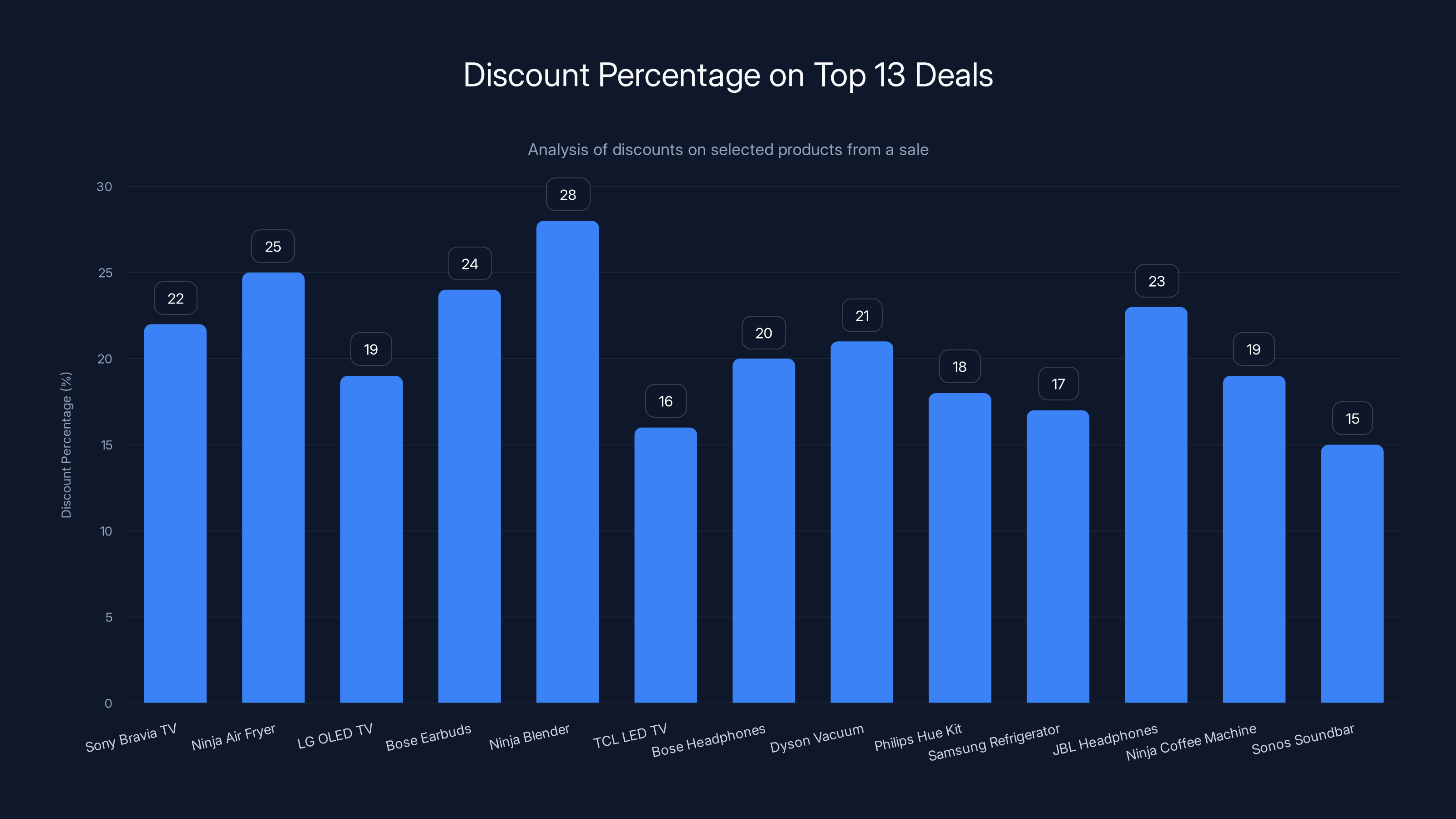 Discount Percentage on Top 13 Deals