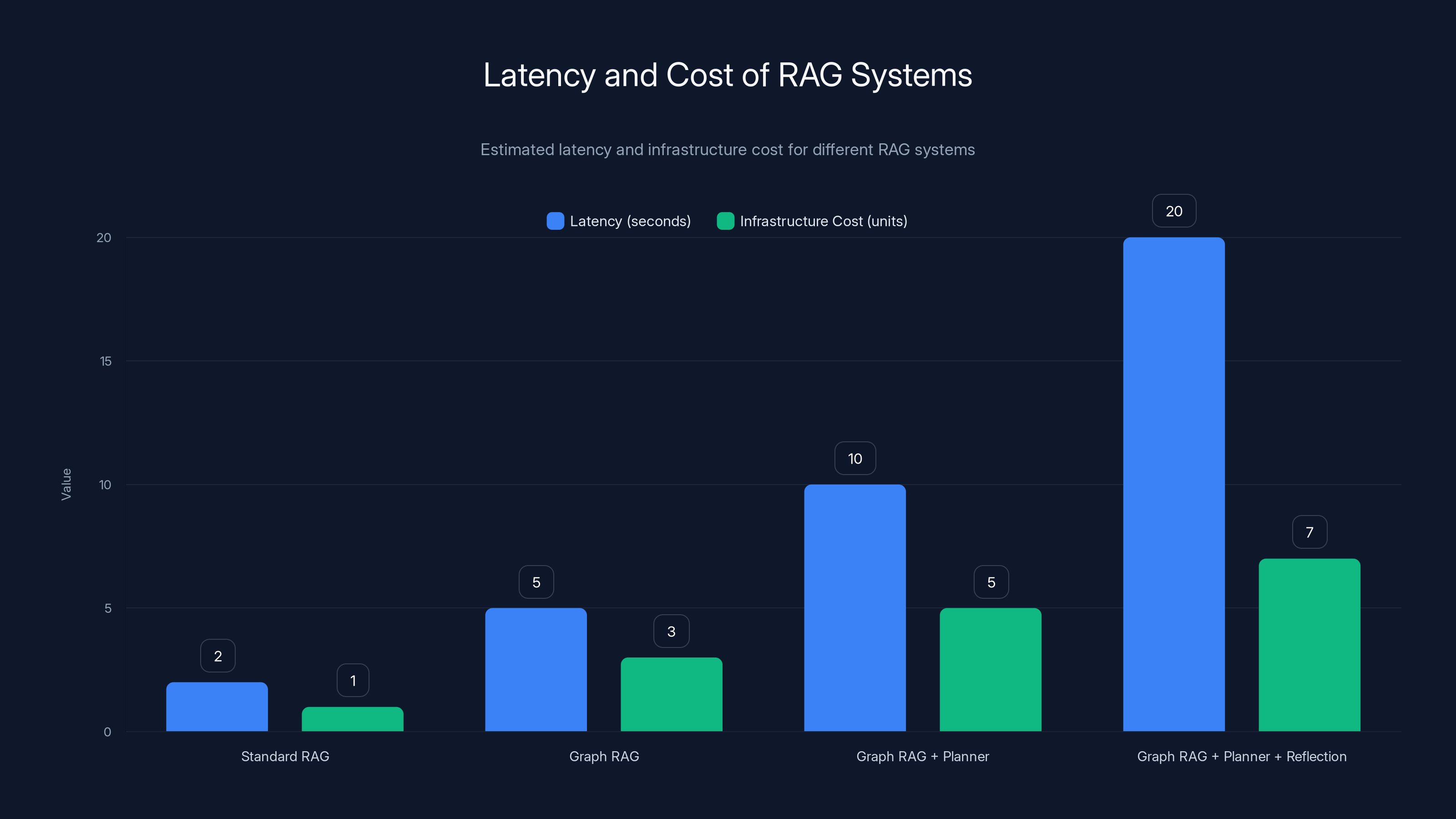Latency and Cost of RAG Systems