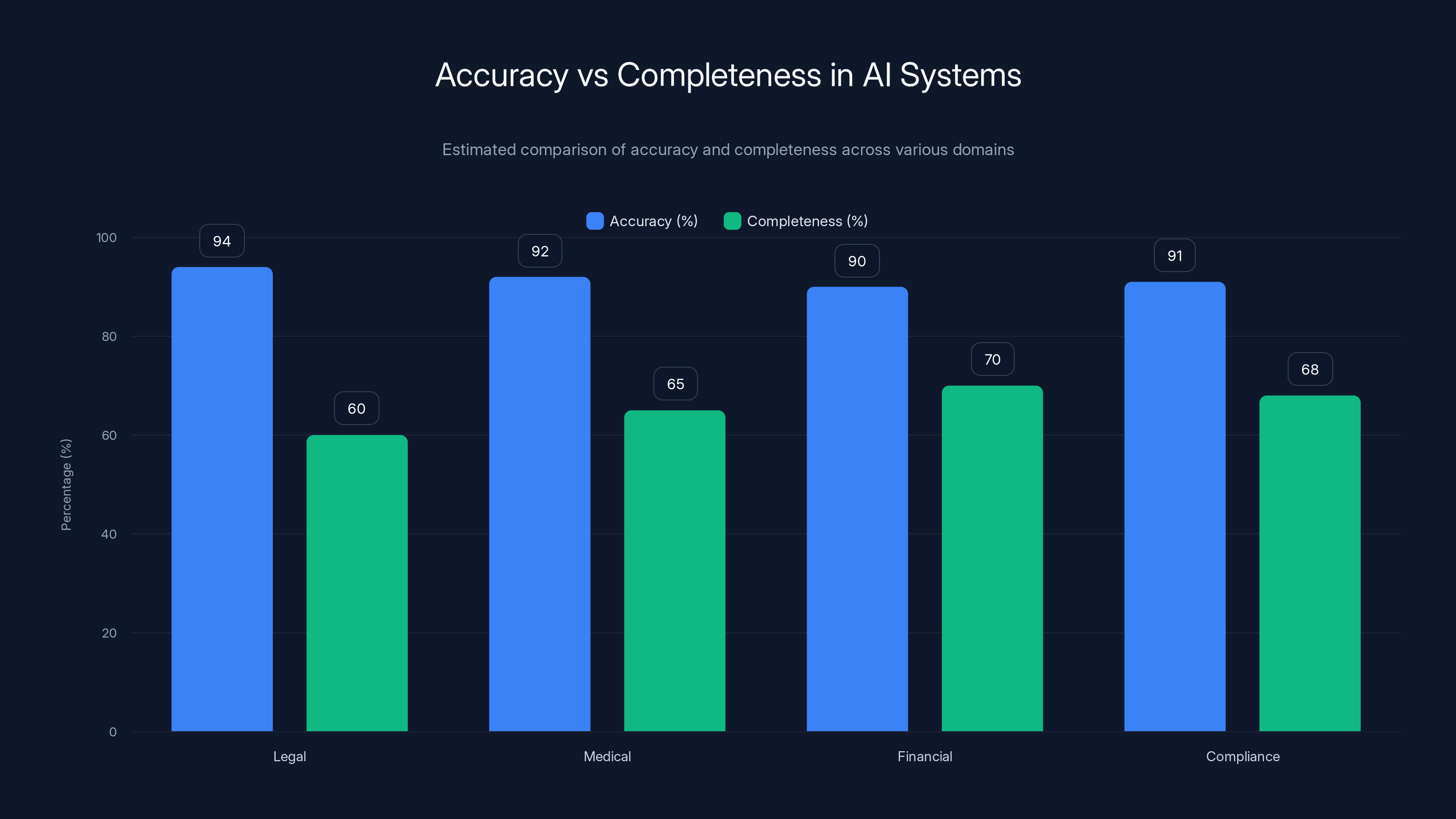 Accuracy vs Completeness in AI Systems