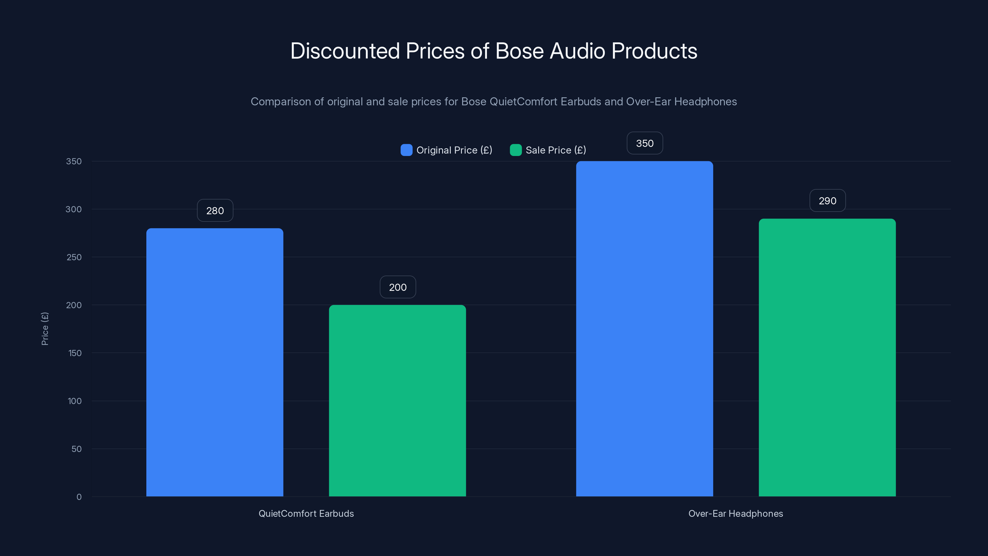 Discounted Prices of Bose Audio Products