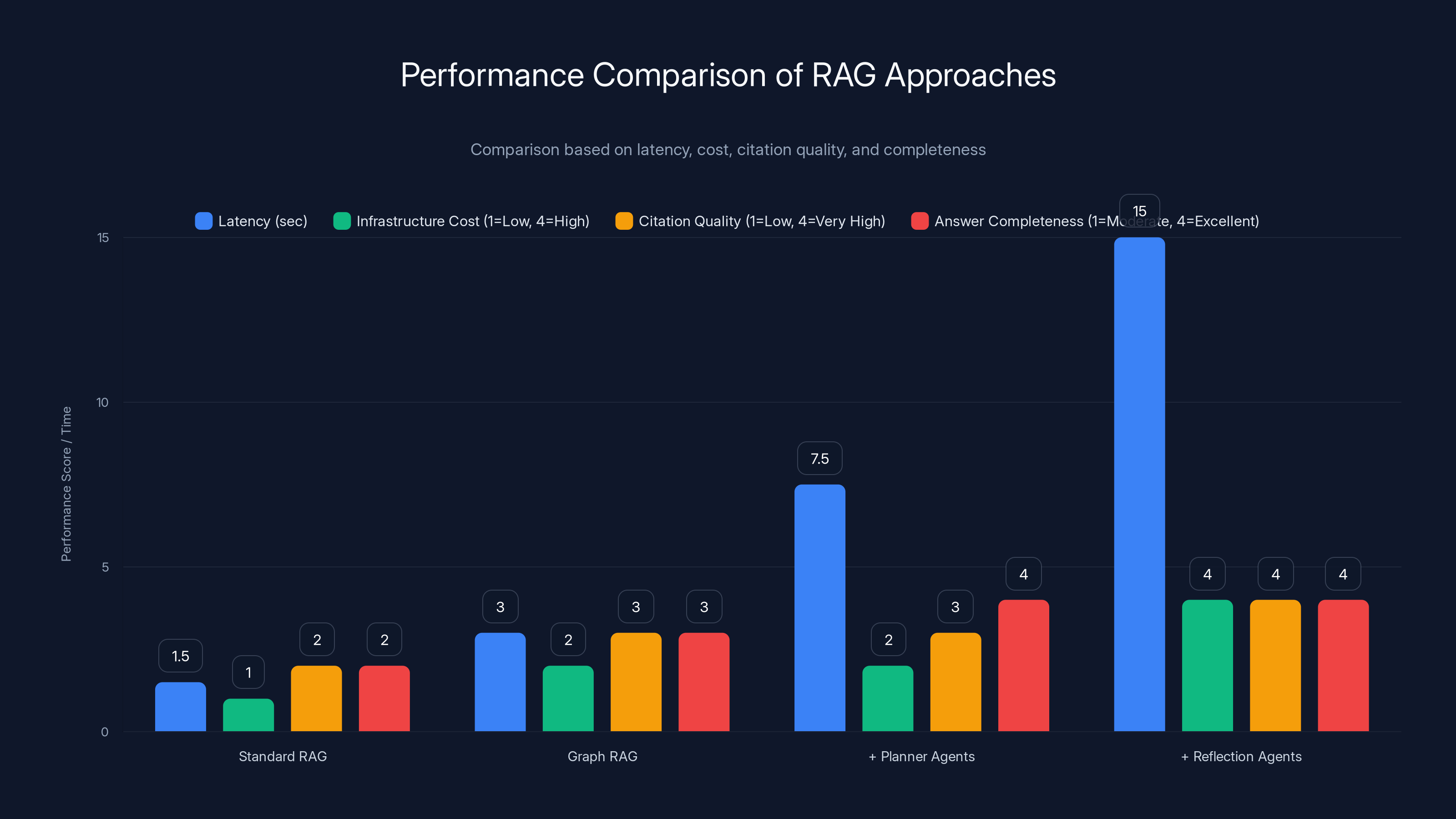 Performance Comparison of RAG Approaches