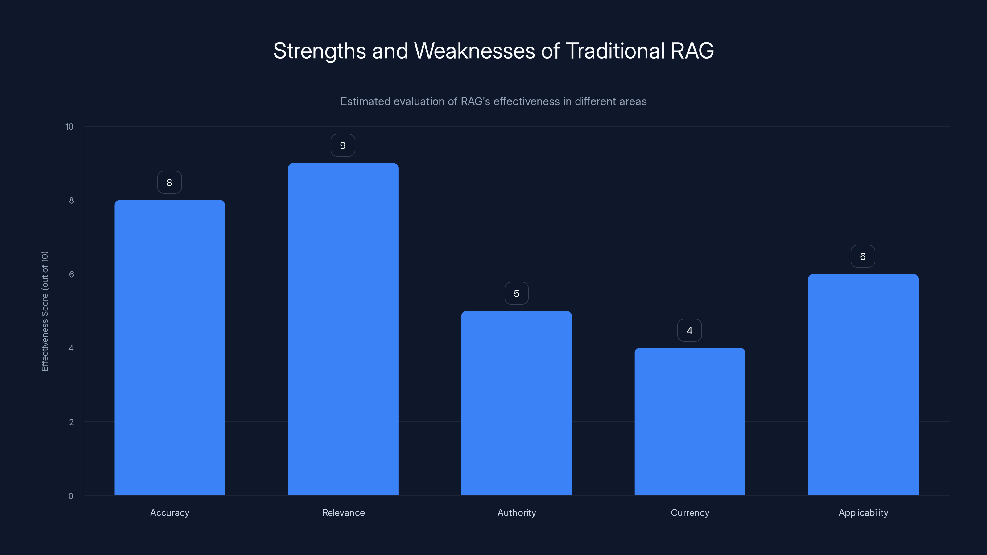 Strengths and Weaknesses of Traditional RAG