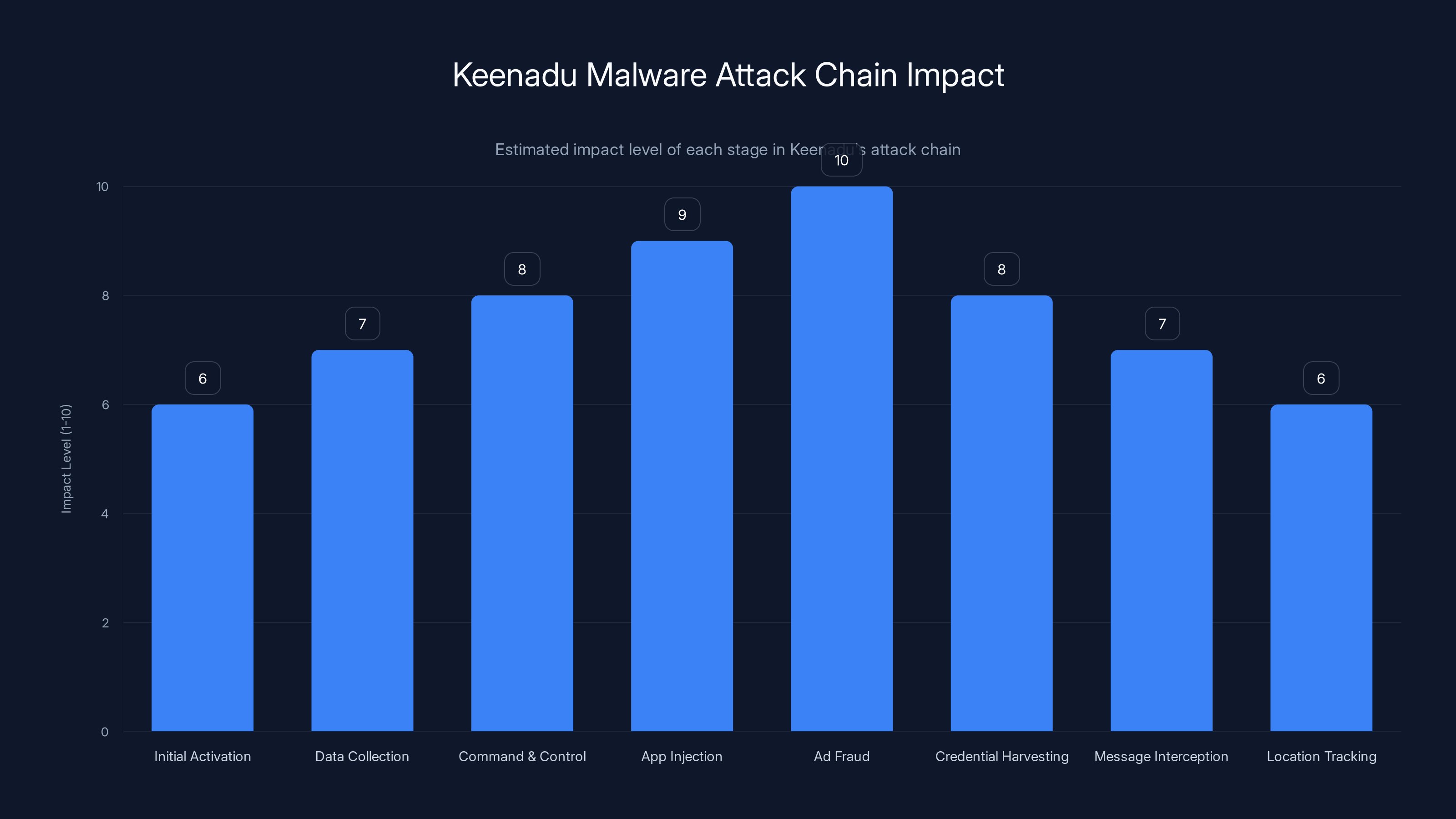 Keenadu Malware Attack Chain Impact