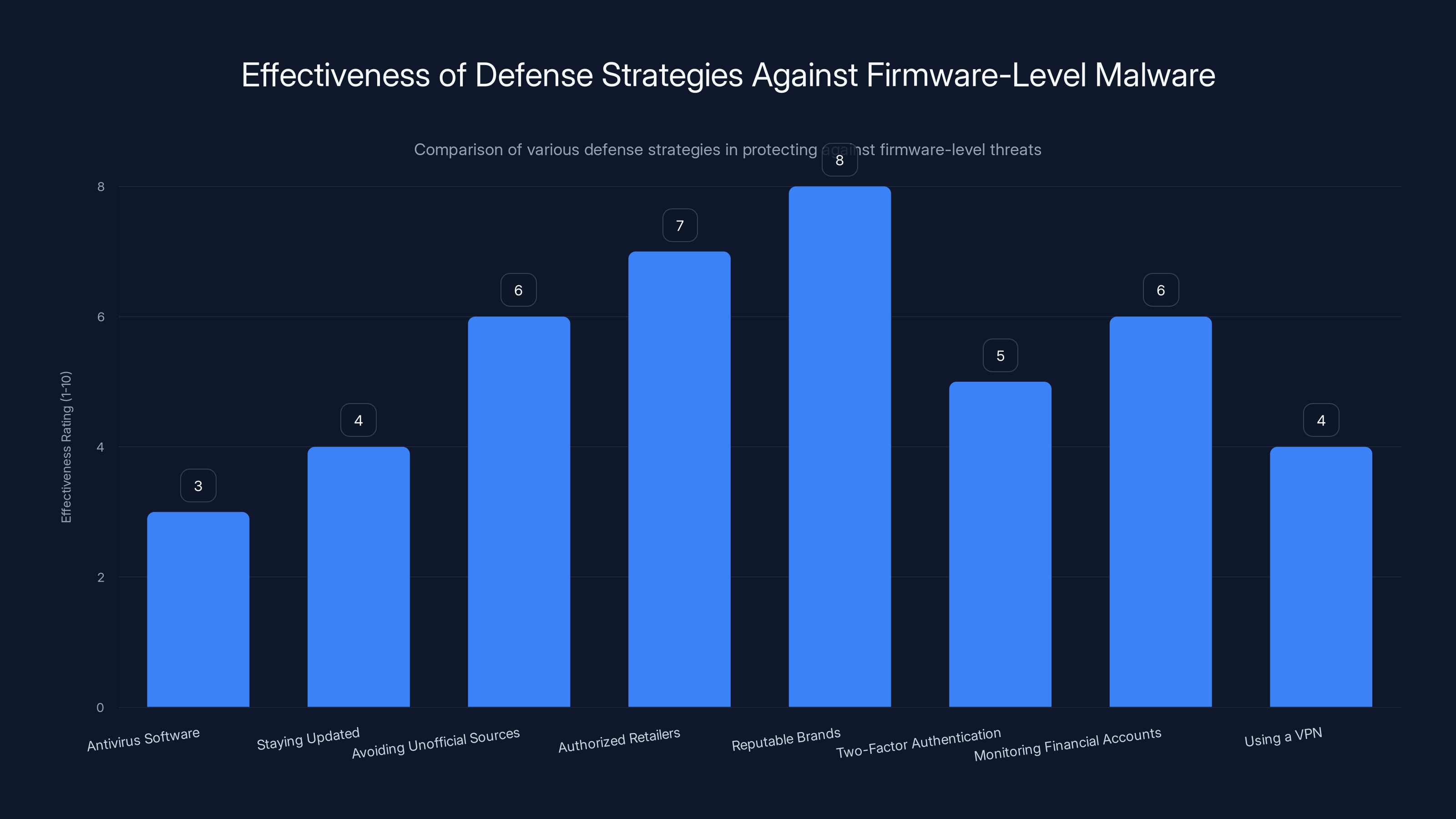 Effectiveness of Defense Strategies Against Firmware-Level Malware