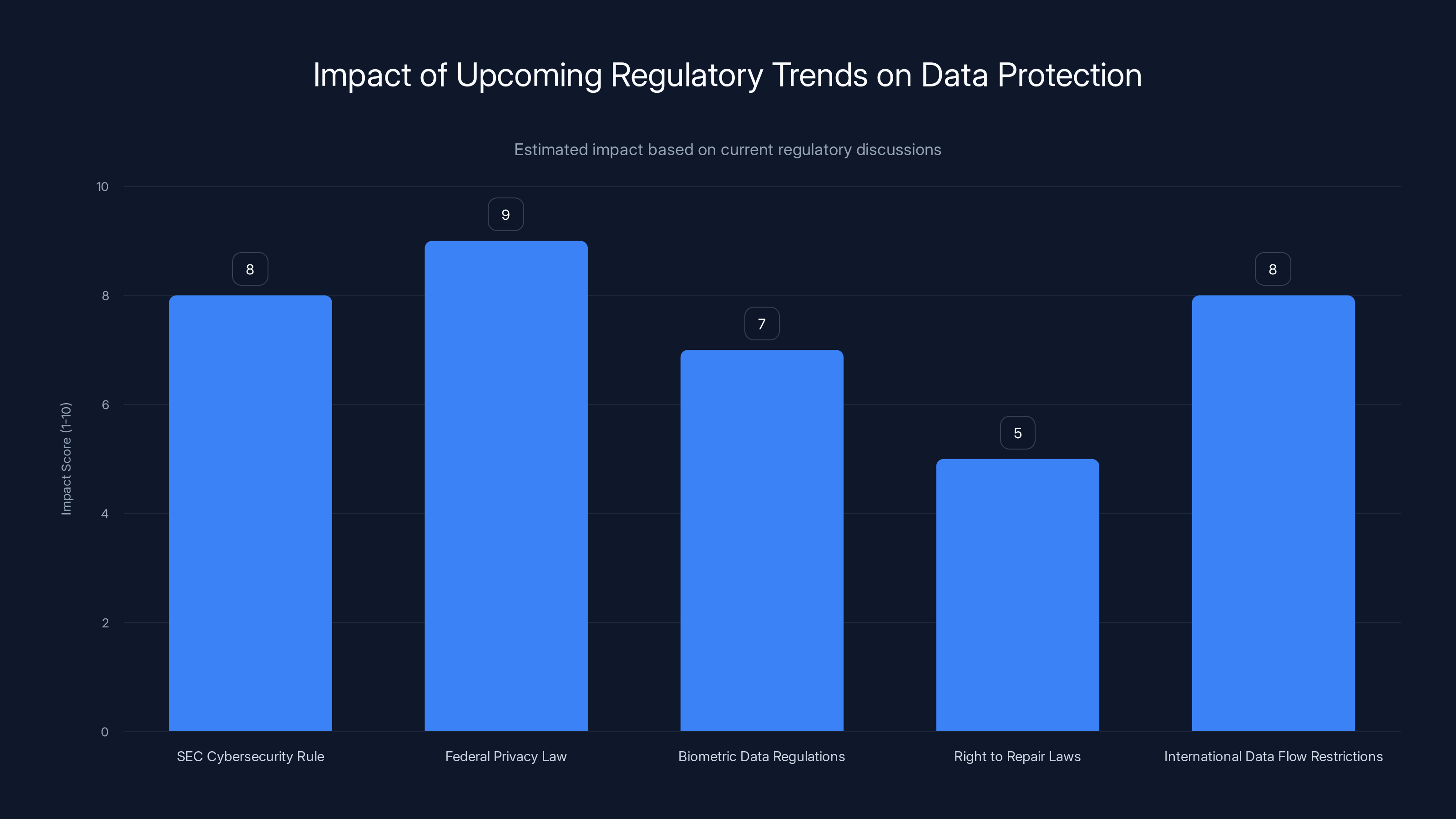 Impact of Upcoming Regulatory Trends on Data Protection
