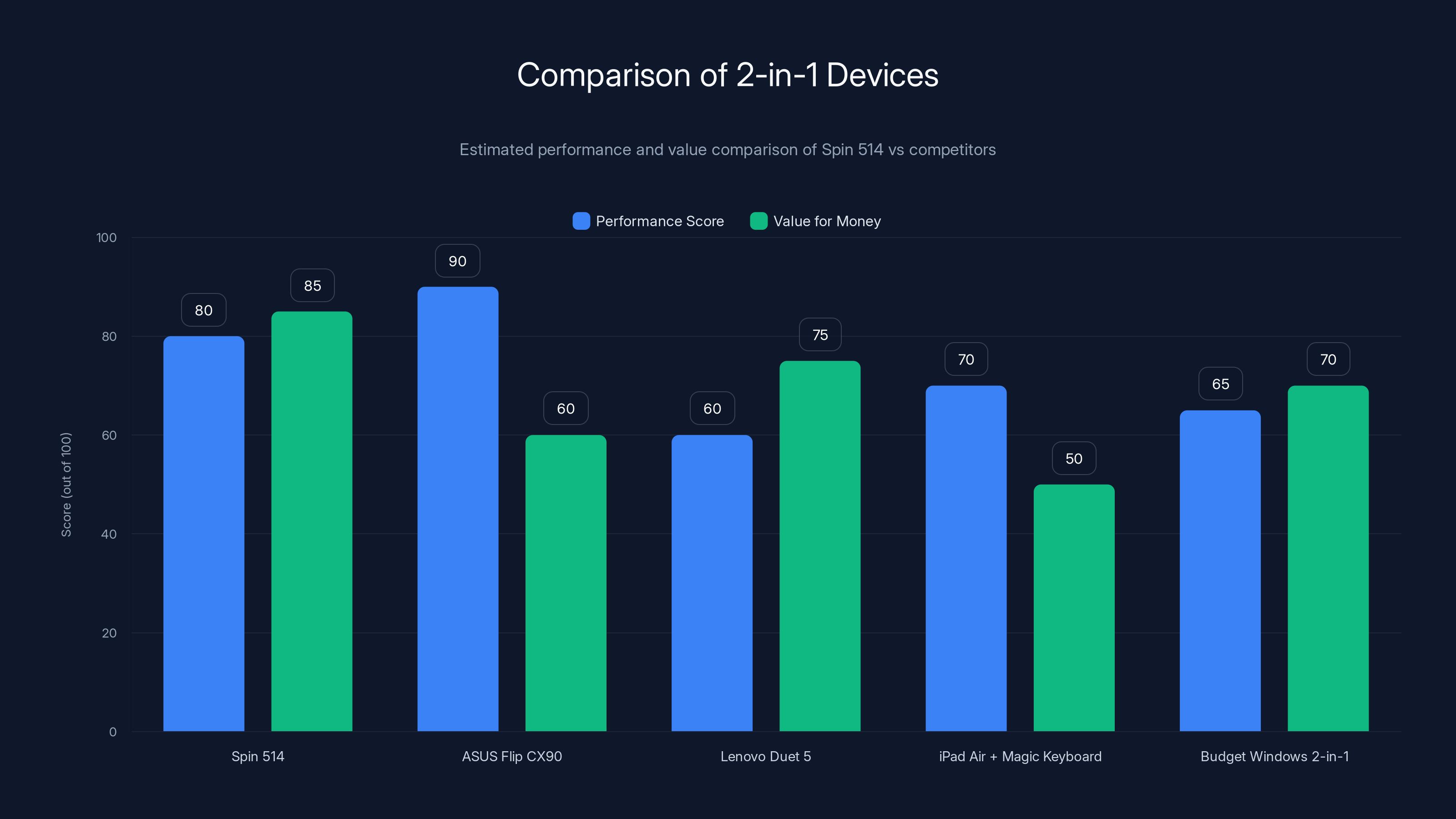 Comparison of 2-in-1 Devices
