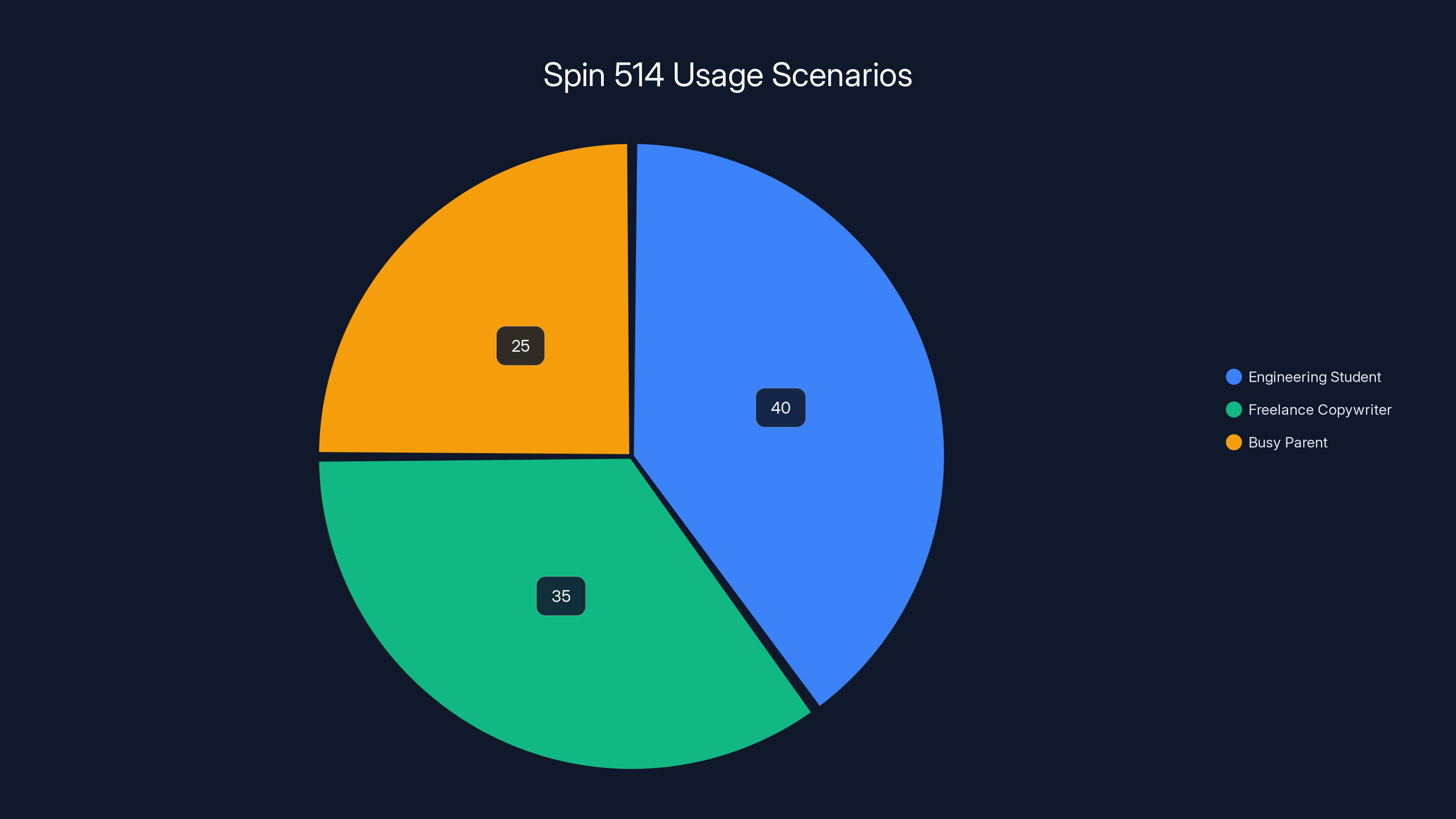 Spin 514 Usage Scenarios