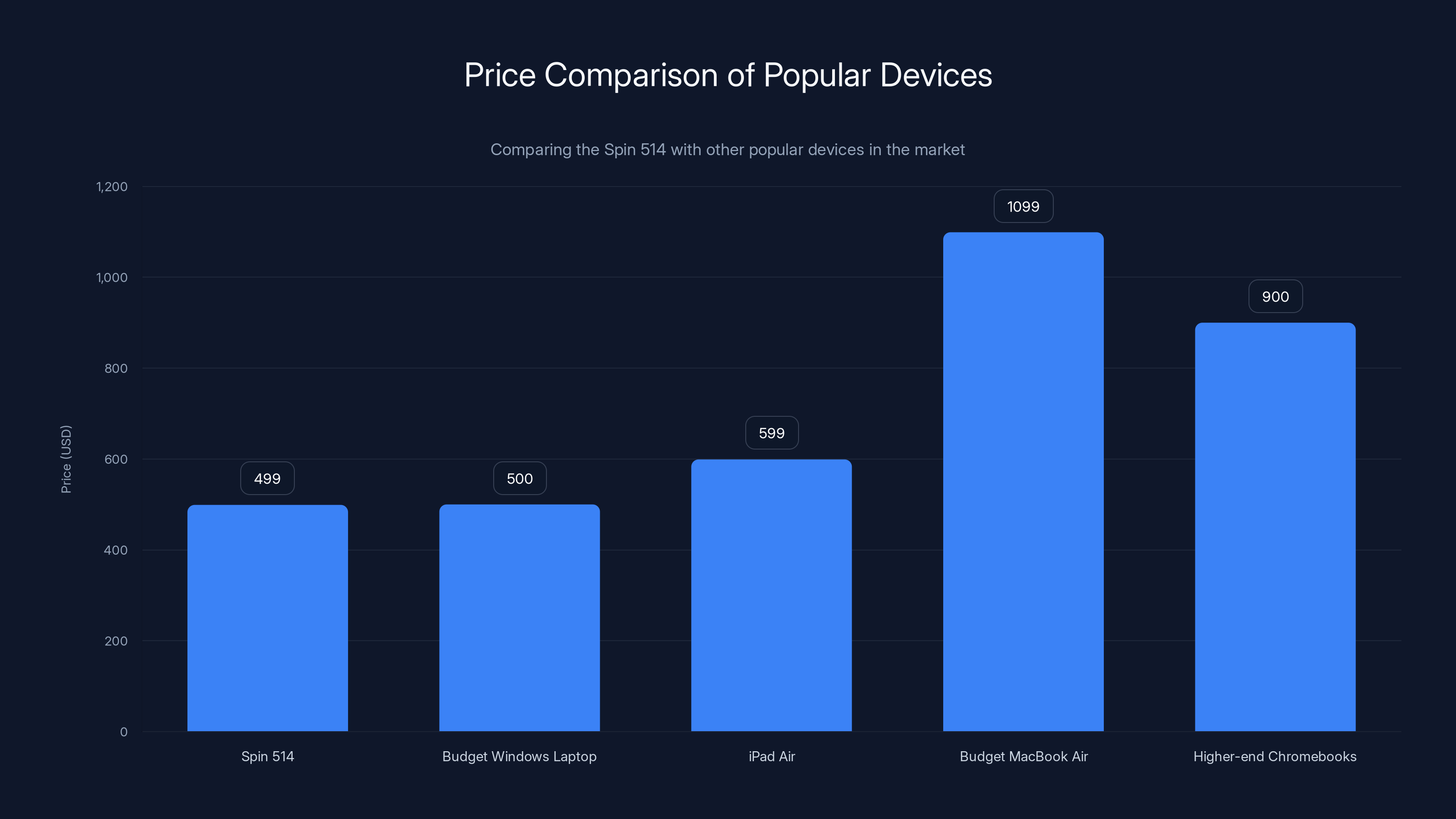 Price Comparison of Popular Devices