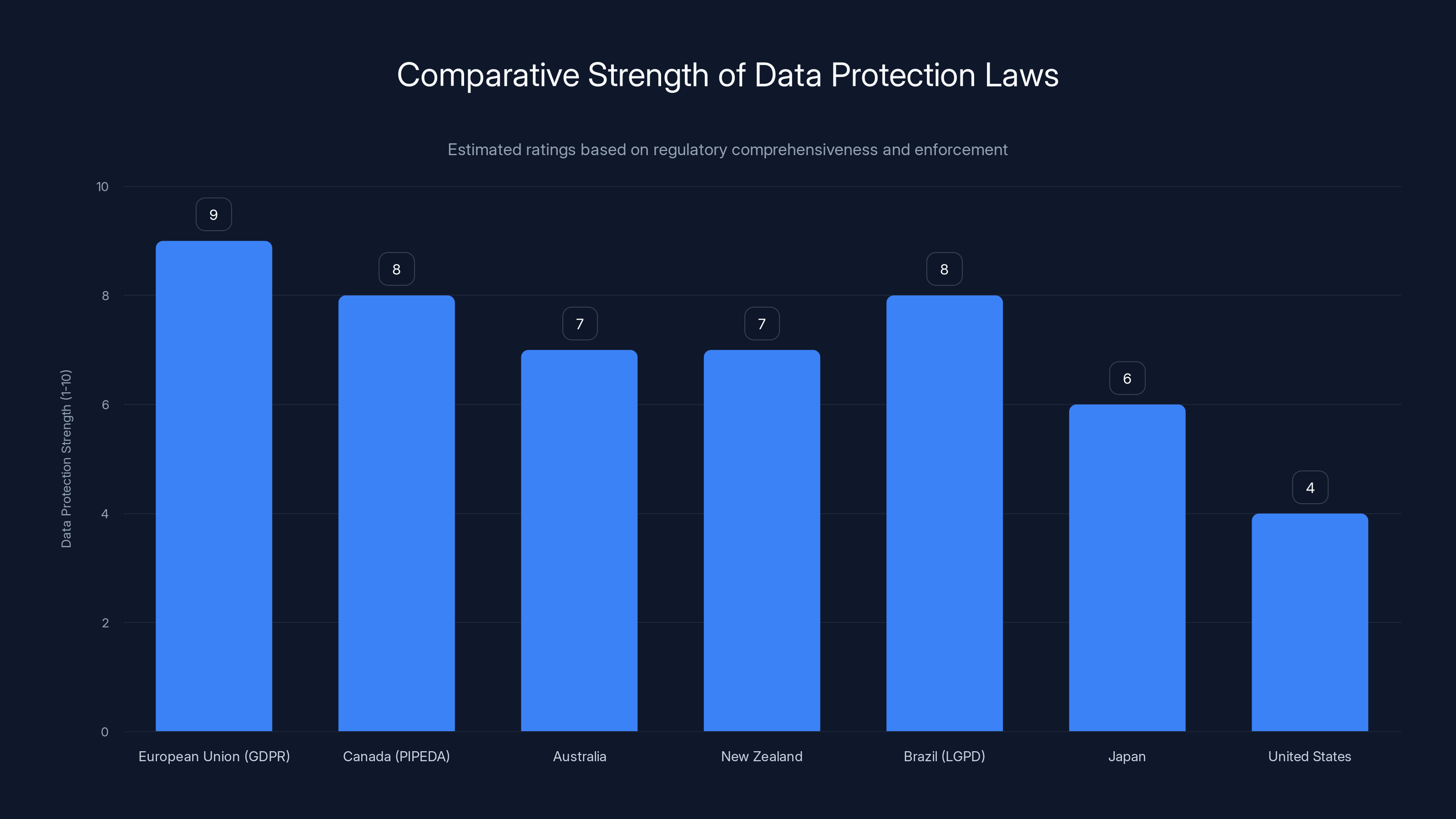 Comparative Strength of Data Protection Laws