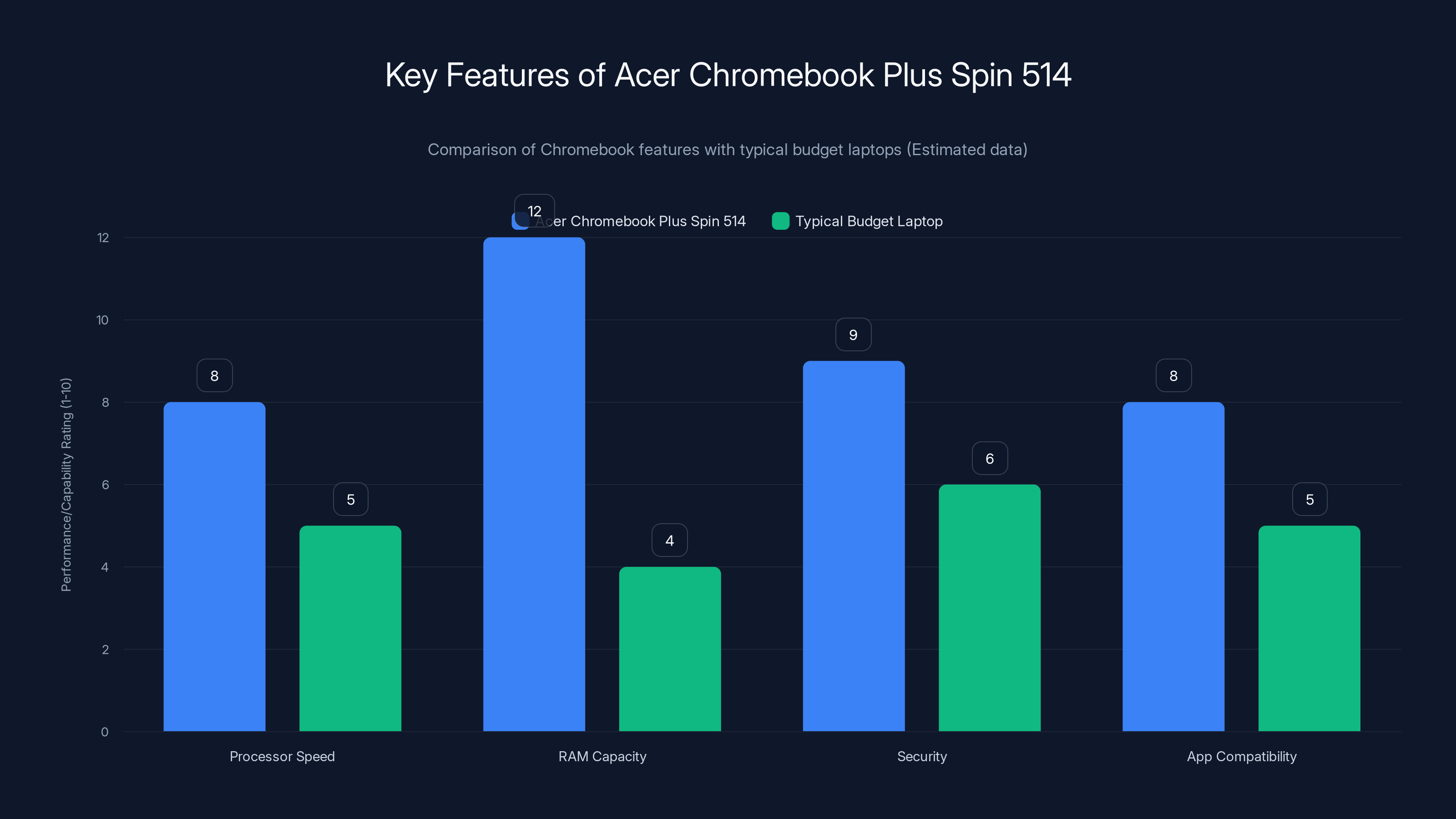 Key Features of Acer Chromebook Plus Spin 514