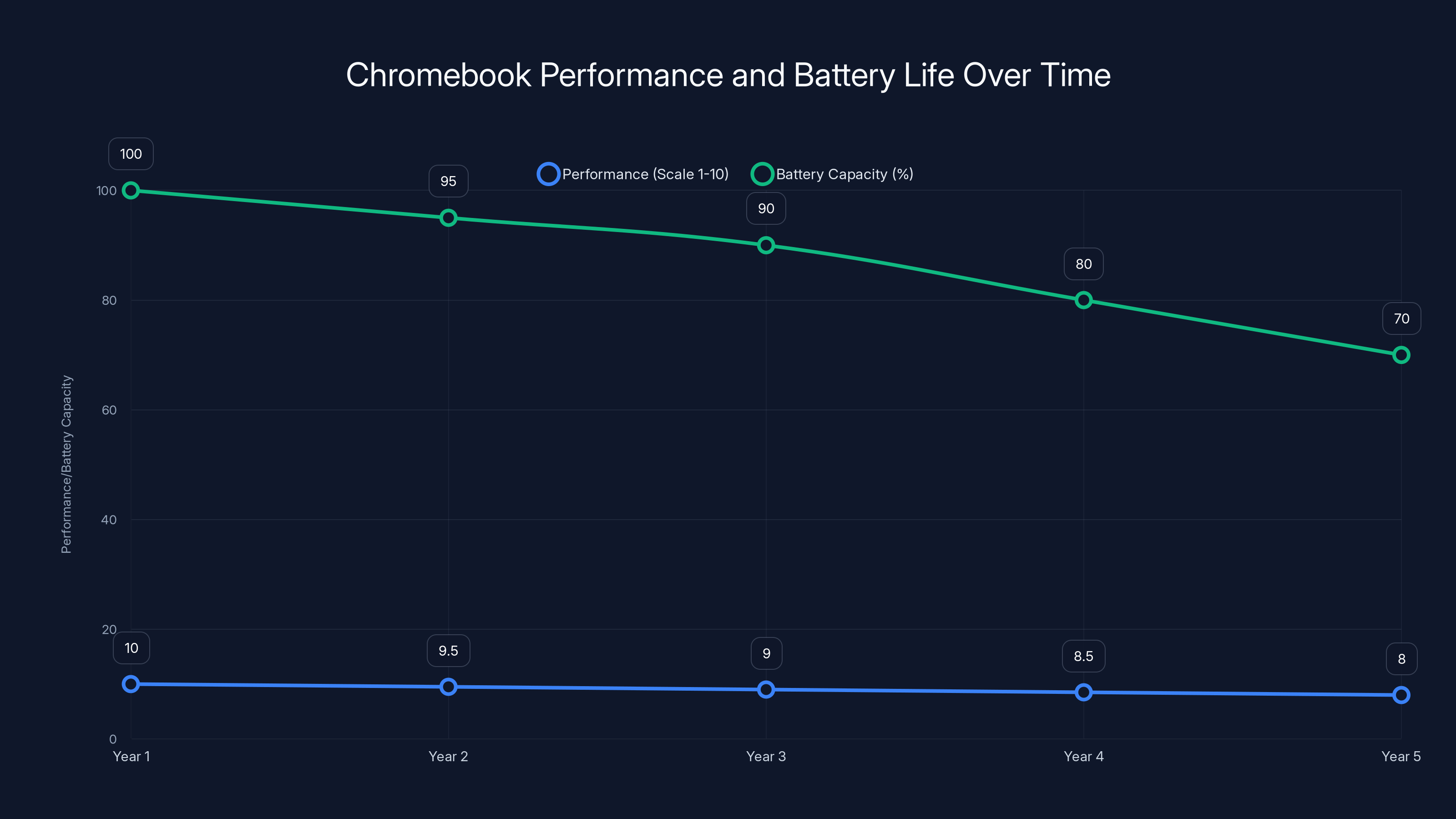 Chromebook Performance and Battery Life Over Time