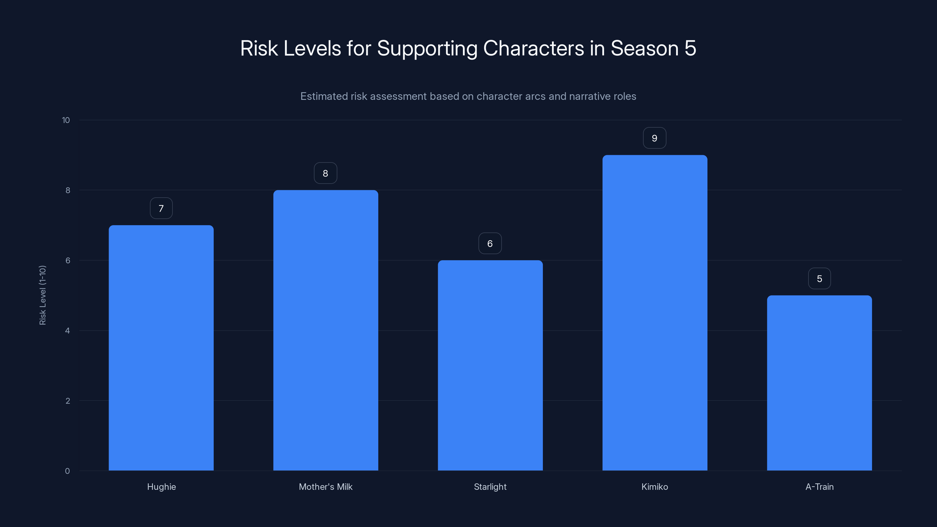Risk Levels for Supporting Characters in Season 5