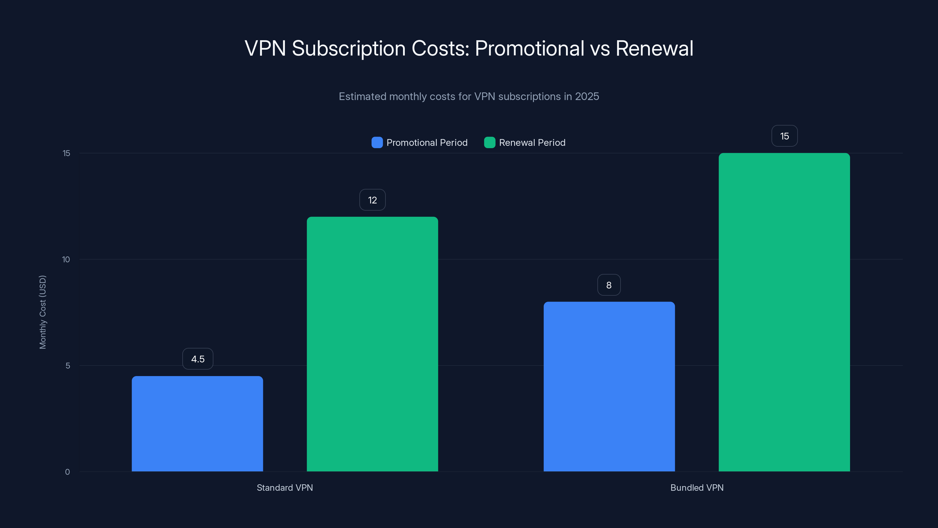 VPN Subscription Costs: Promotional vs Renewal