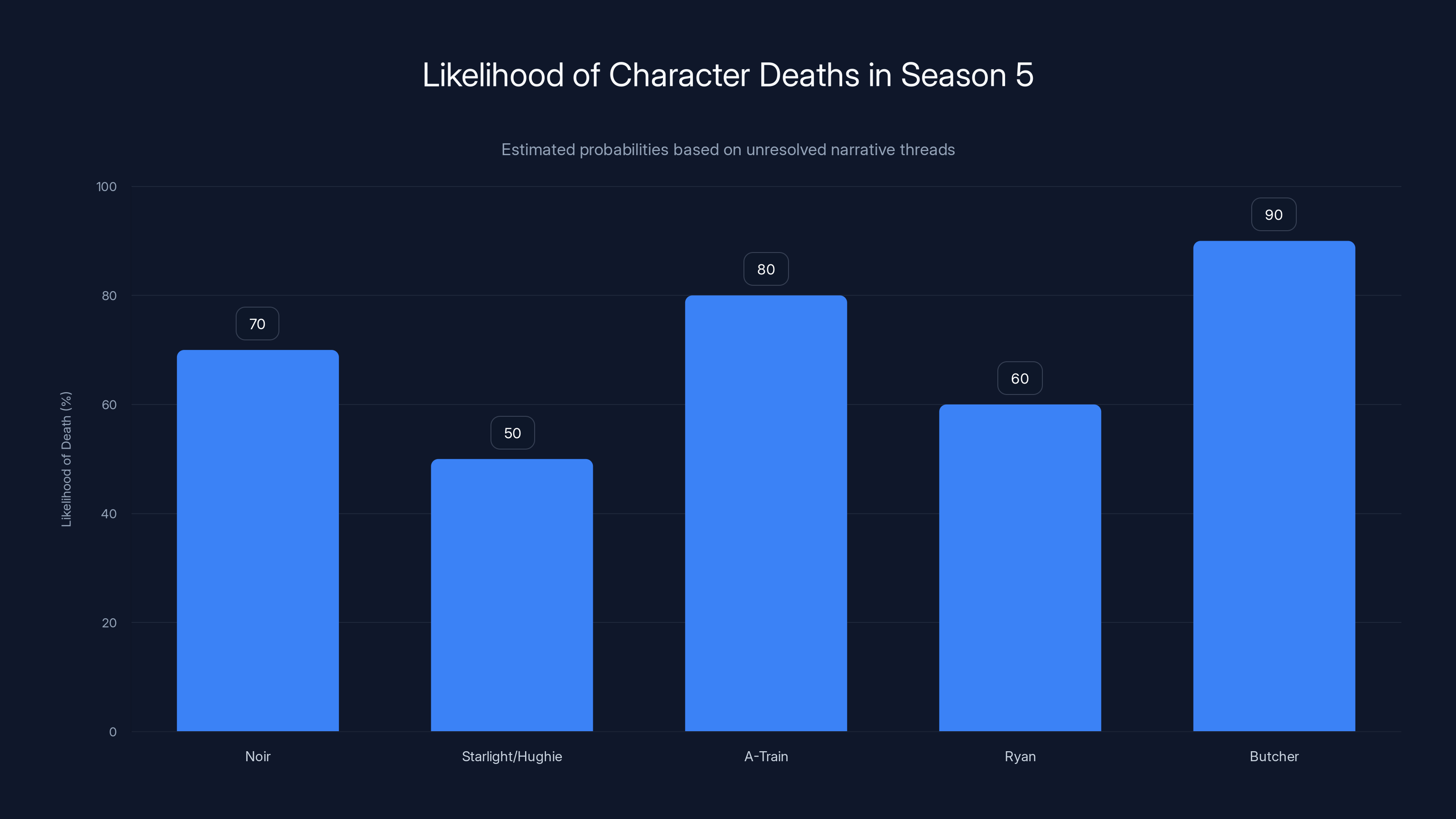 Likelihood of Character Deaths in Season 5