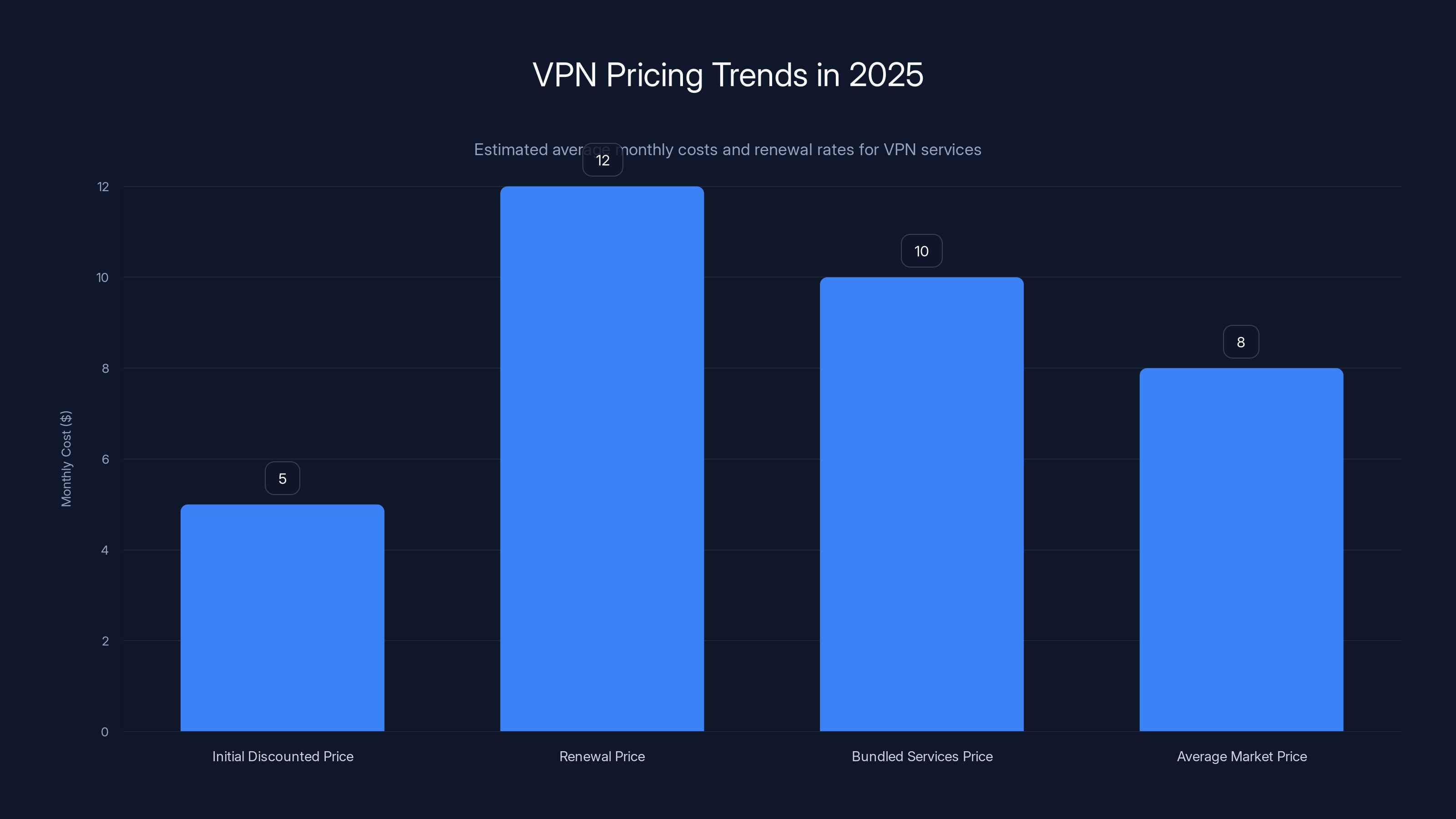 VPN Pricing Trends in 2025