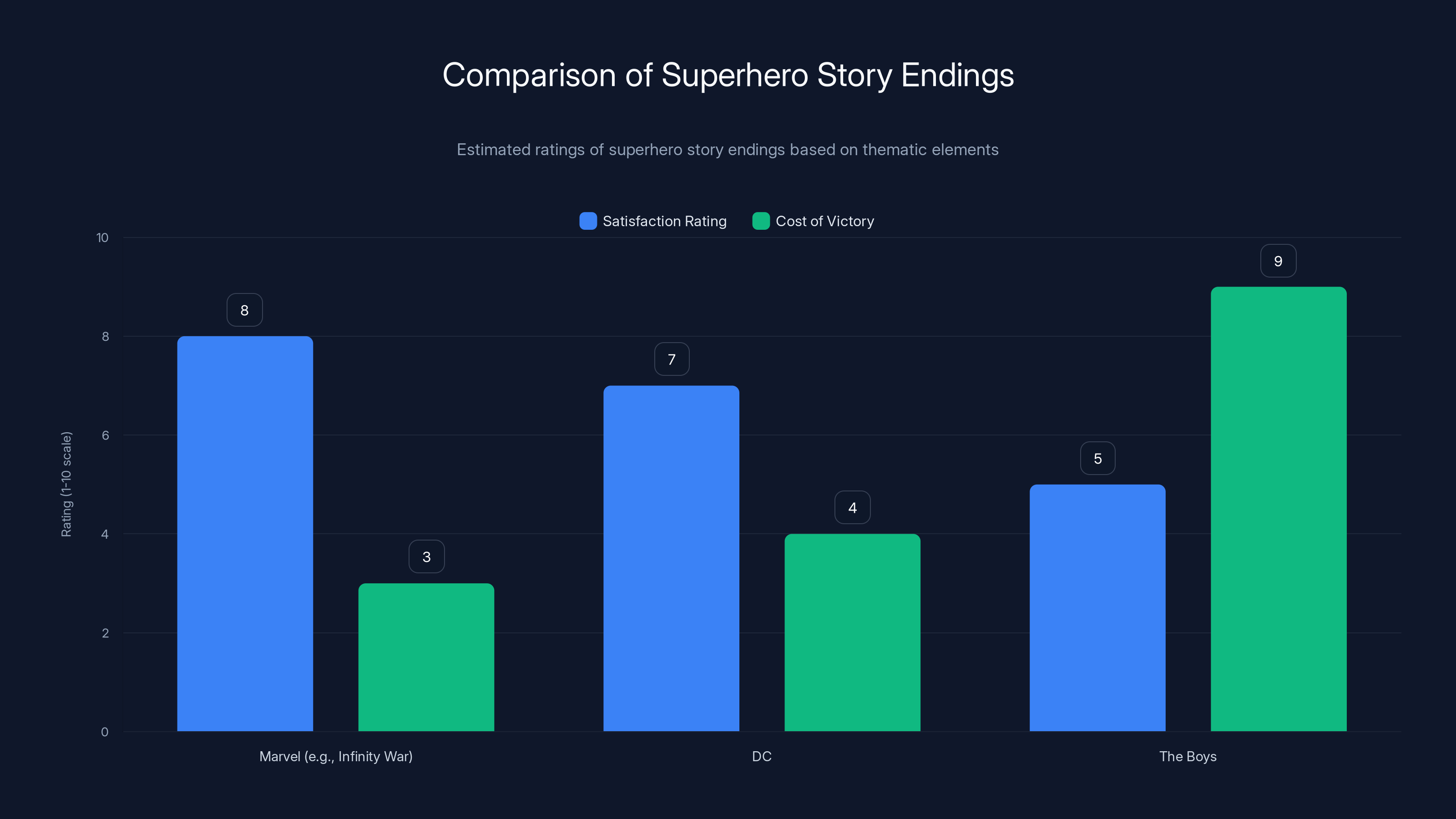 Comparison of Superhero Story Endings