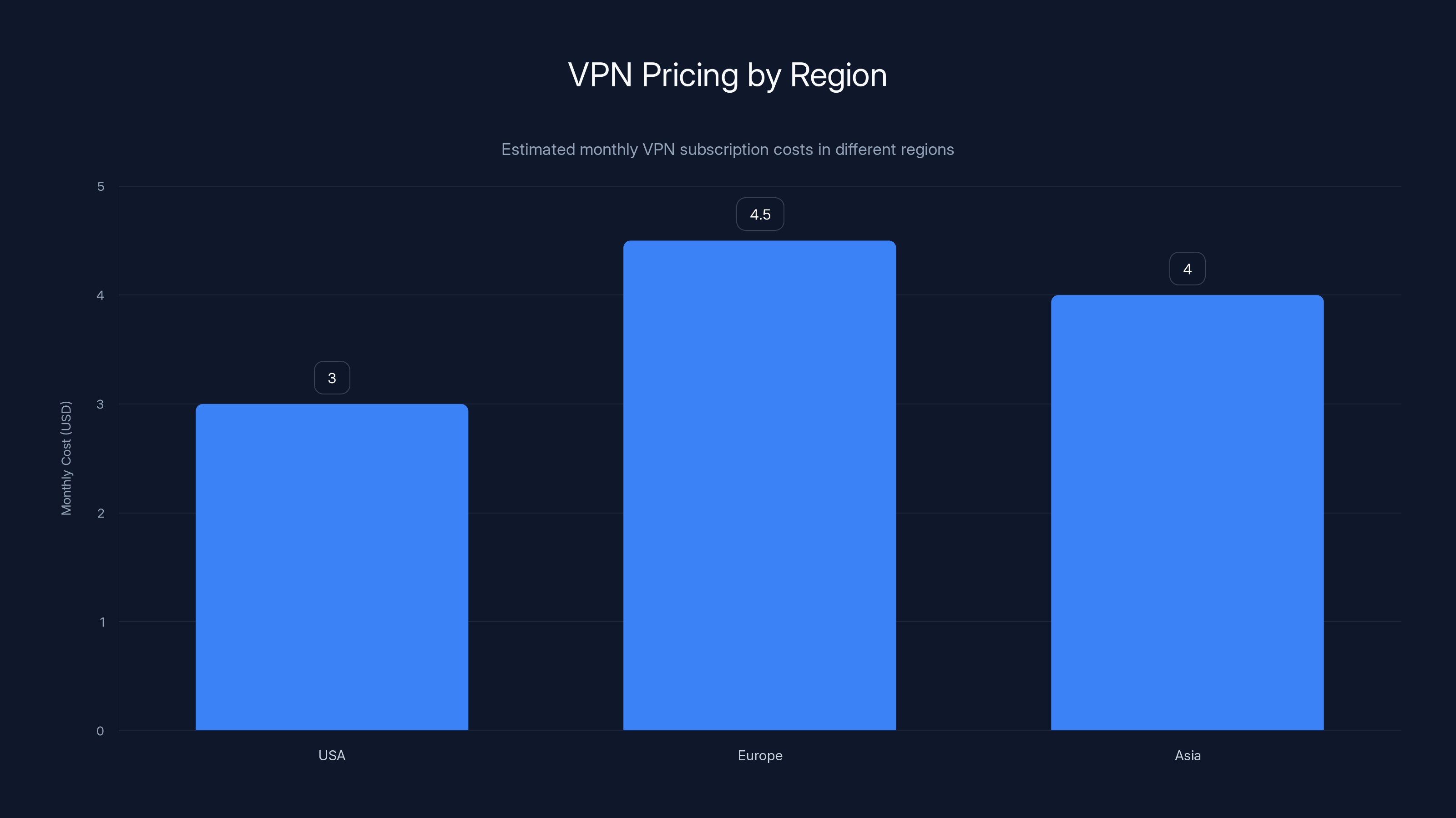 VPN Pricing by Region