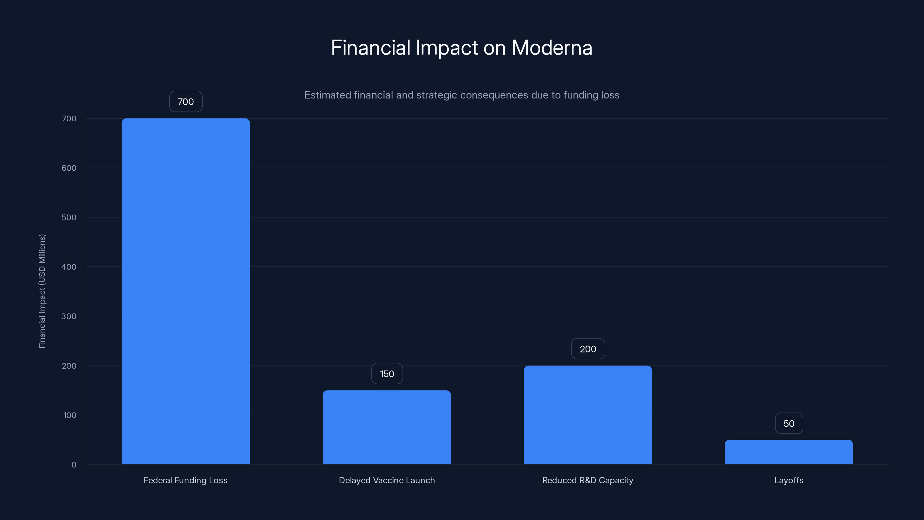 Financial Impact on Moderna