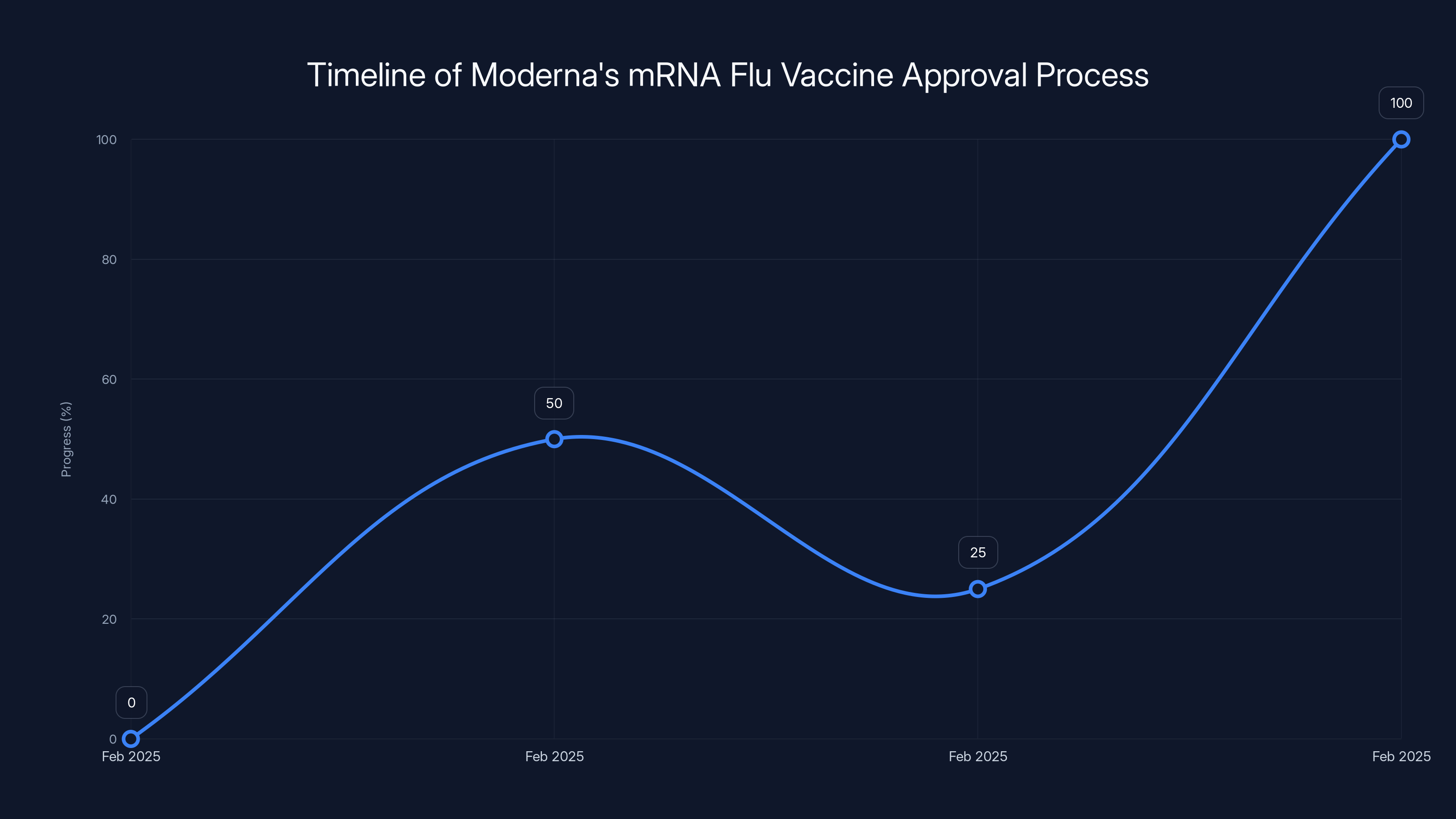 Timeline of Moderna's mRNA Flu Vaccine Approval Process