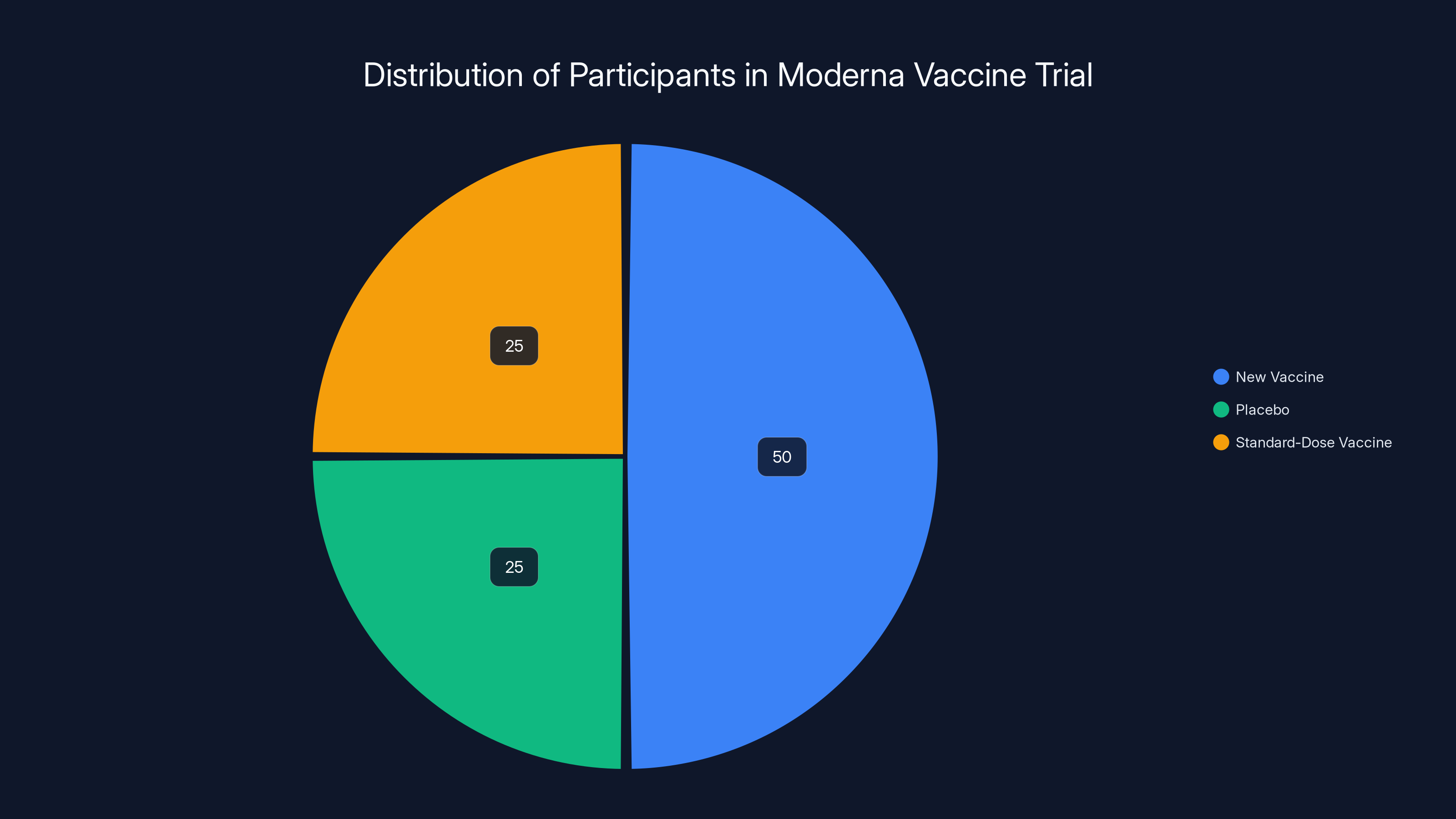 Distribution of Participants in Moderna Vaccine Trial