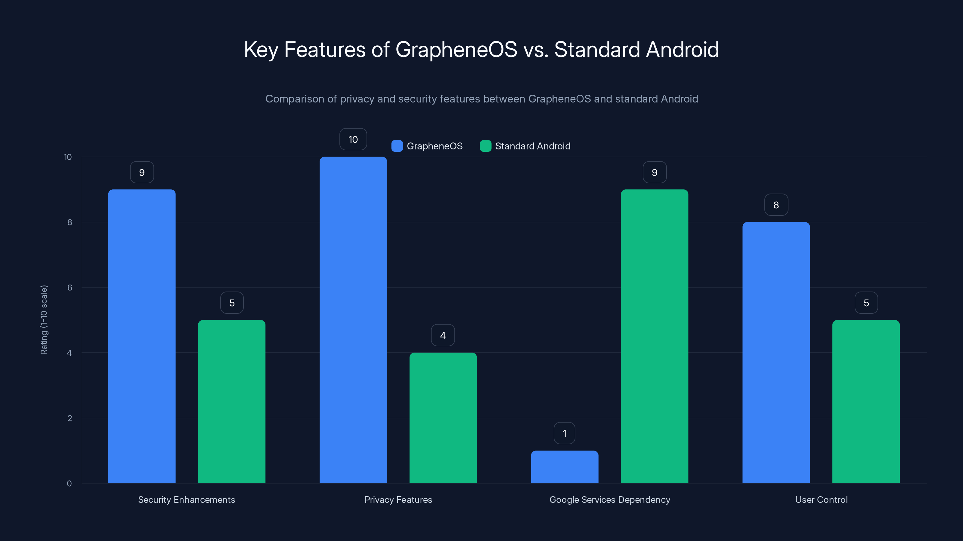 Key Features of GrapheneOS vs. Standard Android