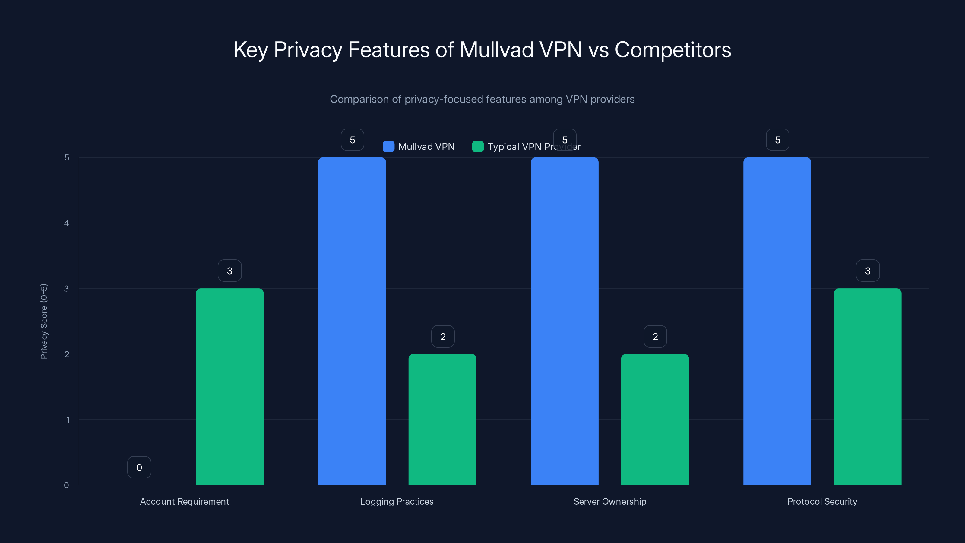 Key Privacy Features of Mullvad VPN vs Competitors