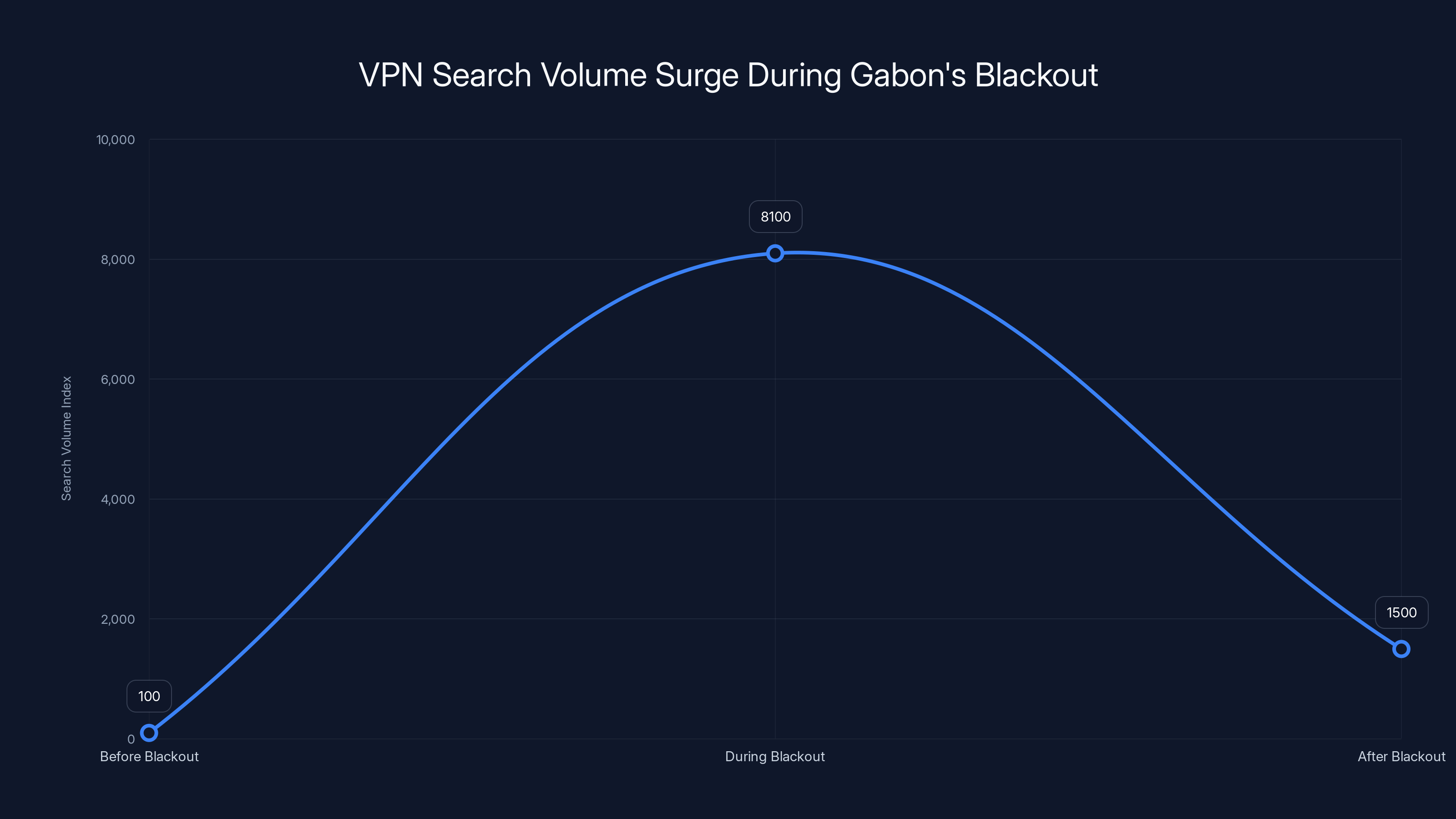 VPN Search Volume Surge During Gabon's Blackout