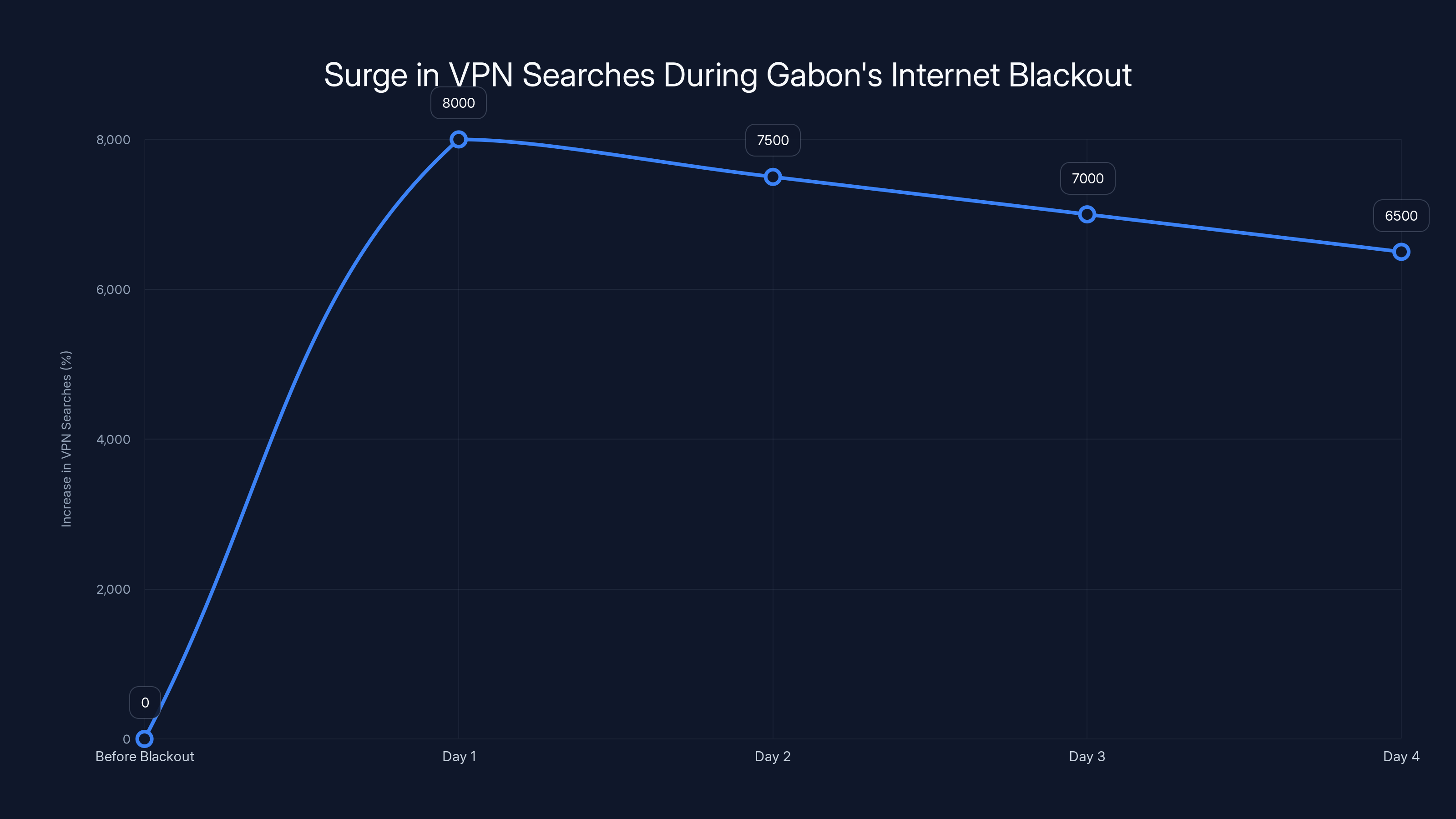 Surge in VPN Searches During Gabon's Internet Blackout