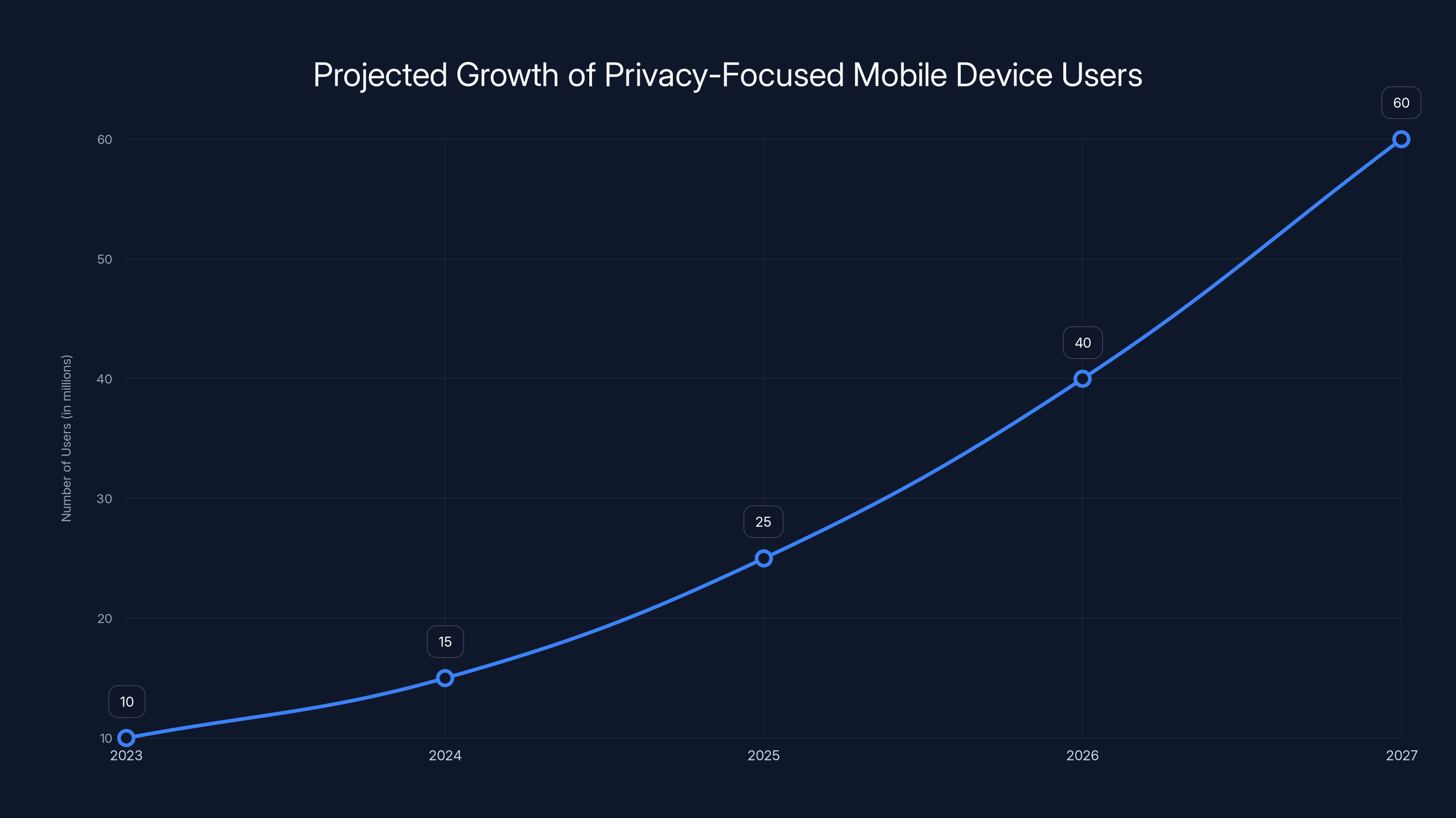 Projected Growth of Privacy-Focused Mobile Device Users