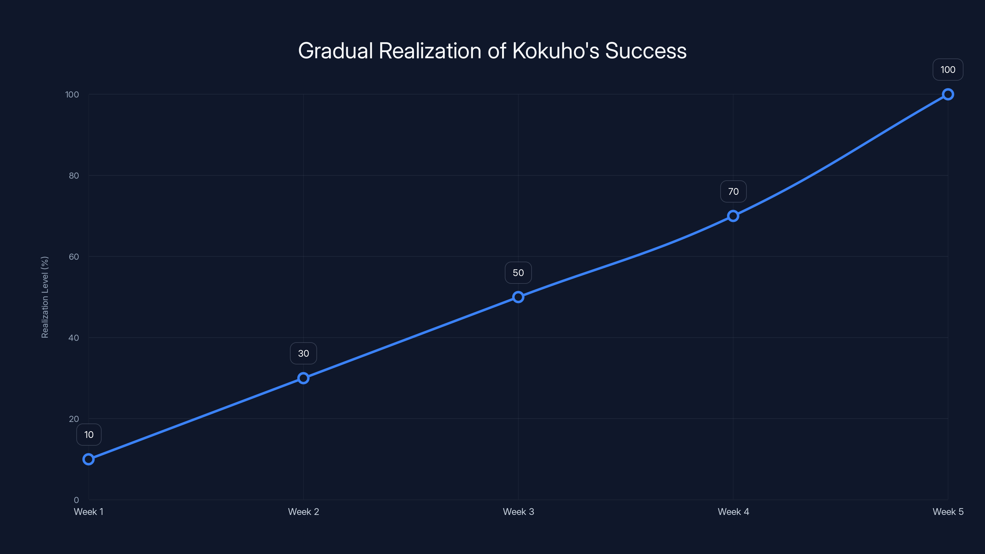 Gradual Realization of Kokuho's Success