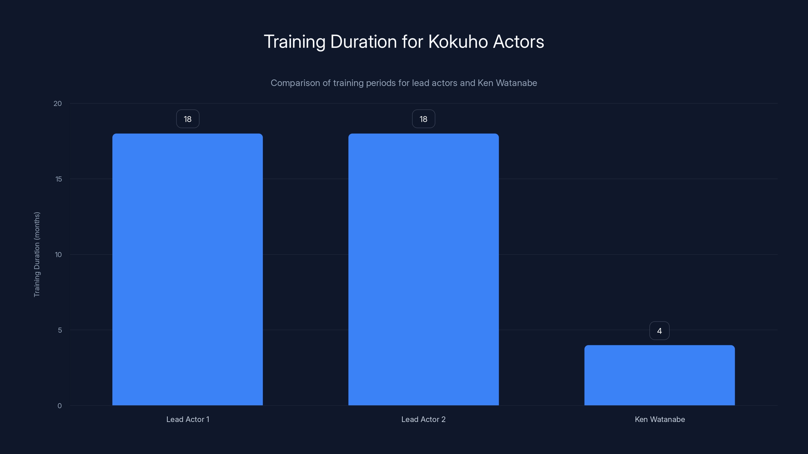 Training Duration for Kokuho Actors