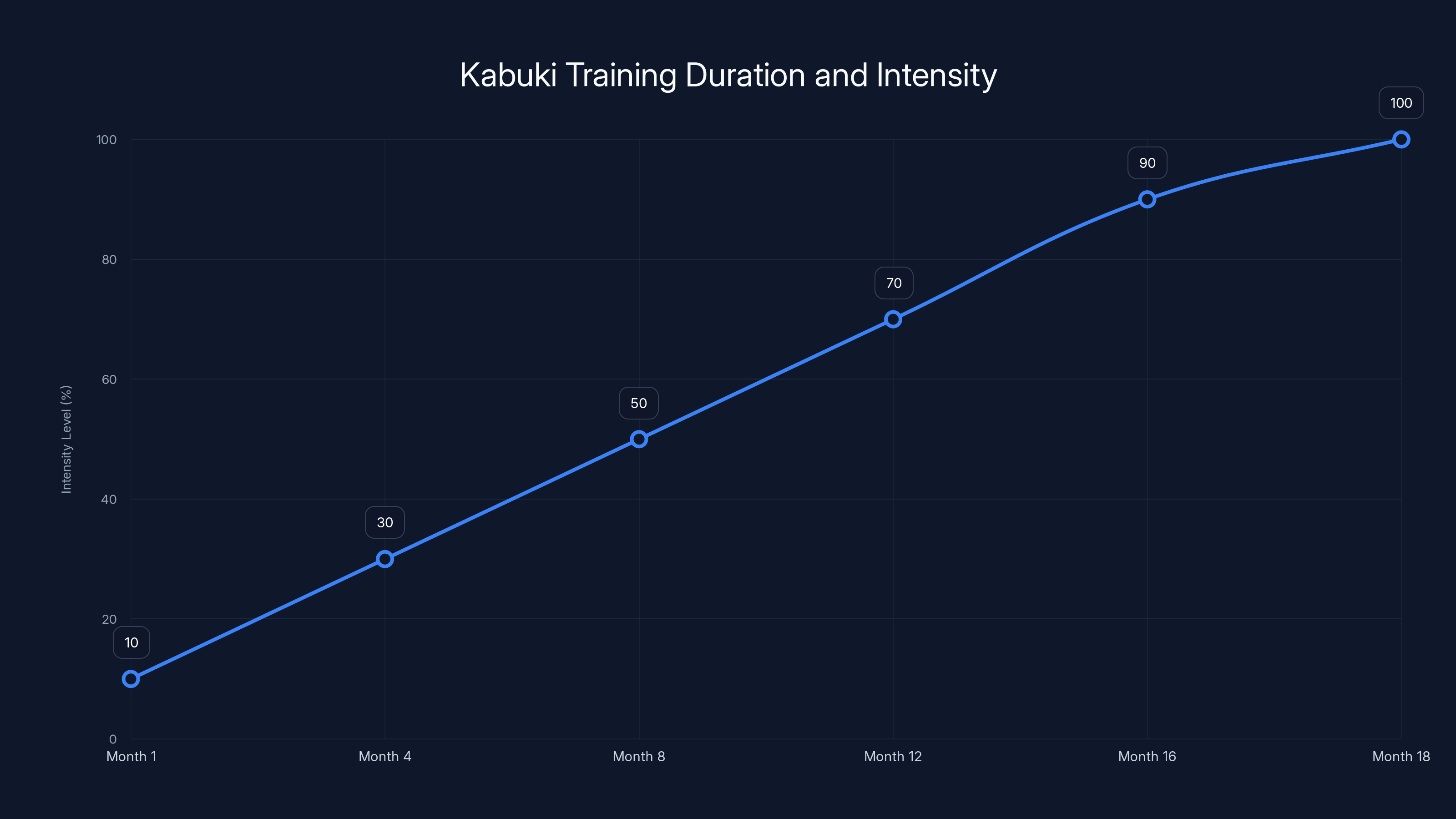 Kabuki Training Duration and Intensity