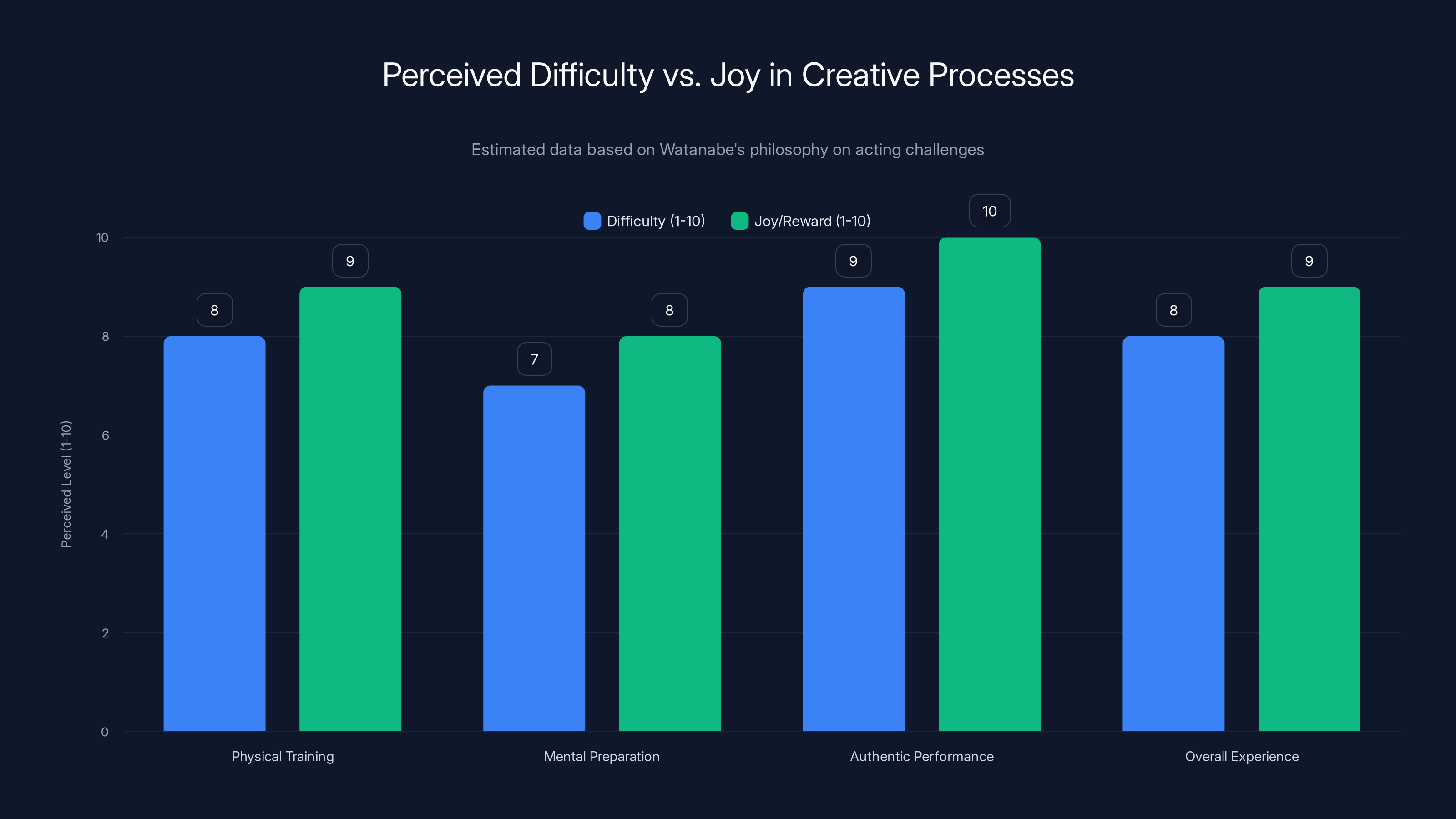 Perceived Difficulty vs. Joy in Creative Processes