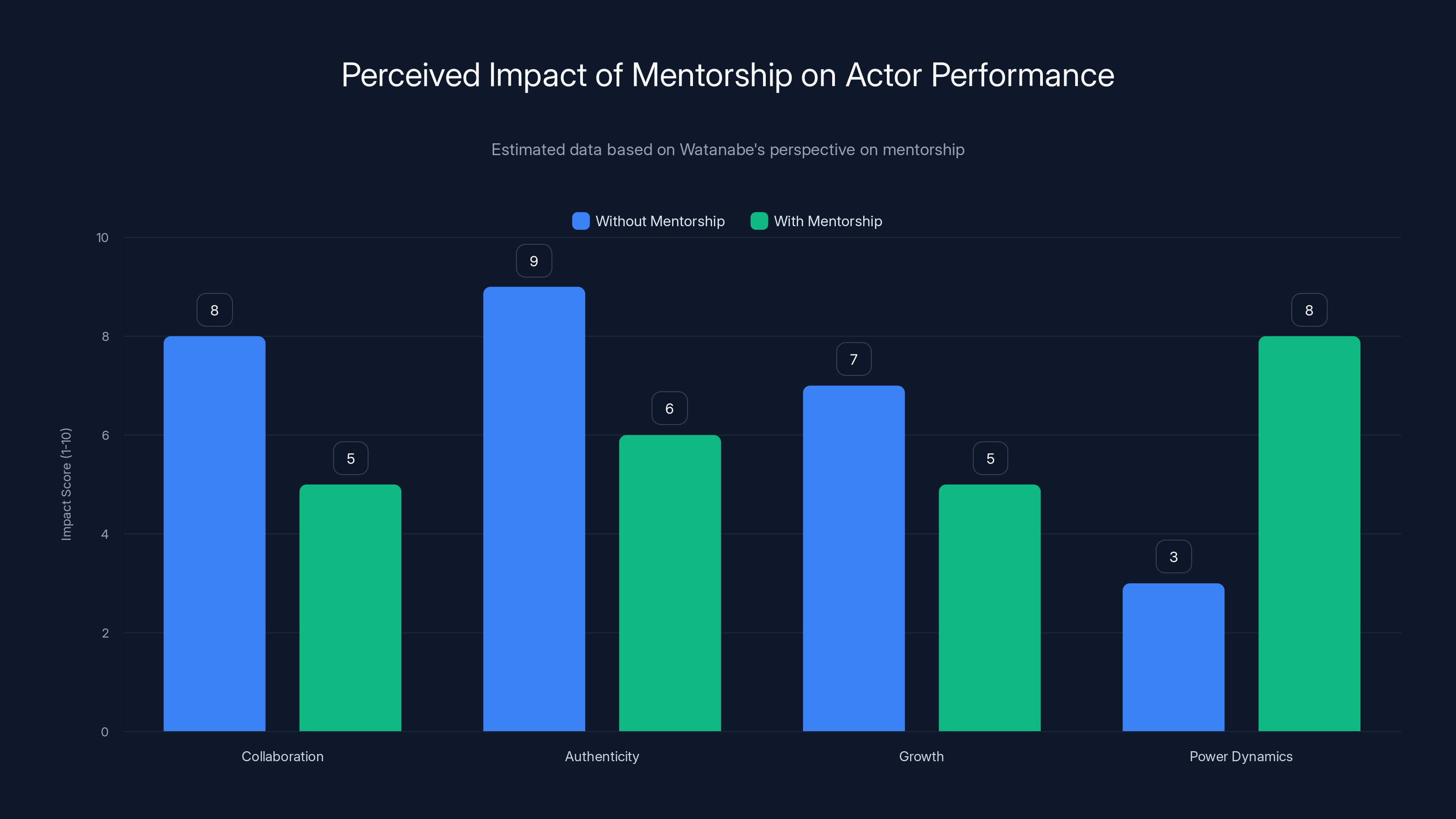Perceived Impact of Mentorship on Actor Performance