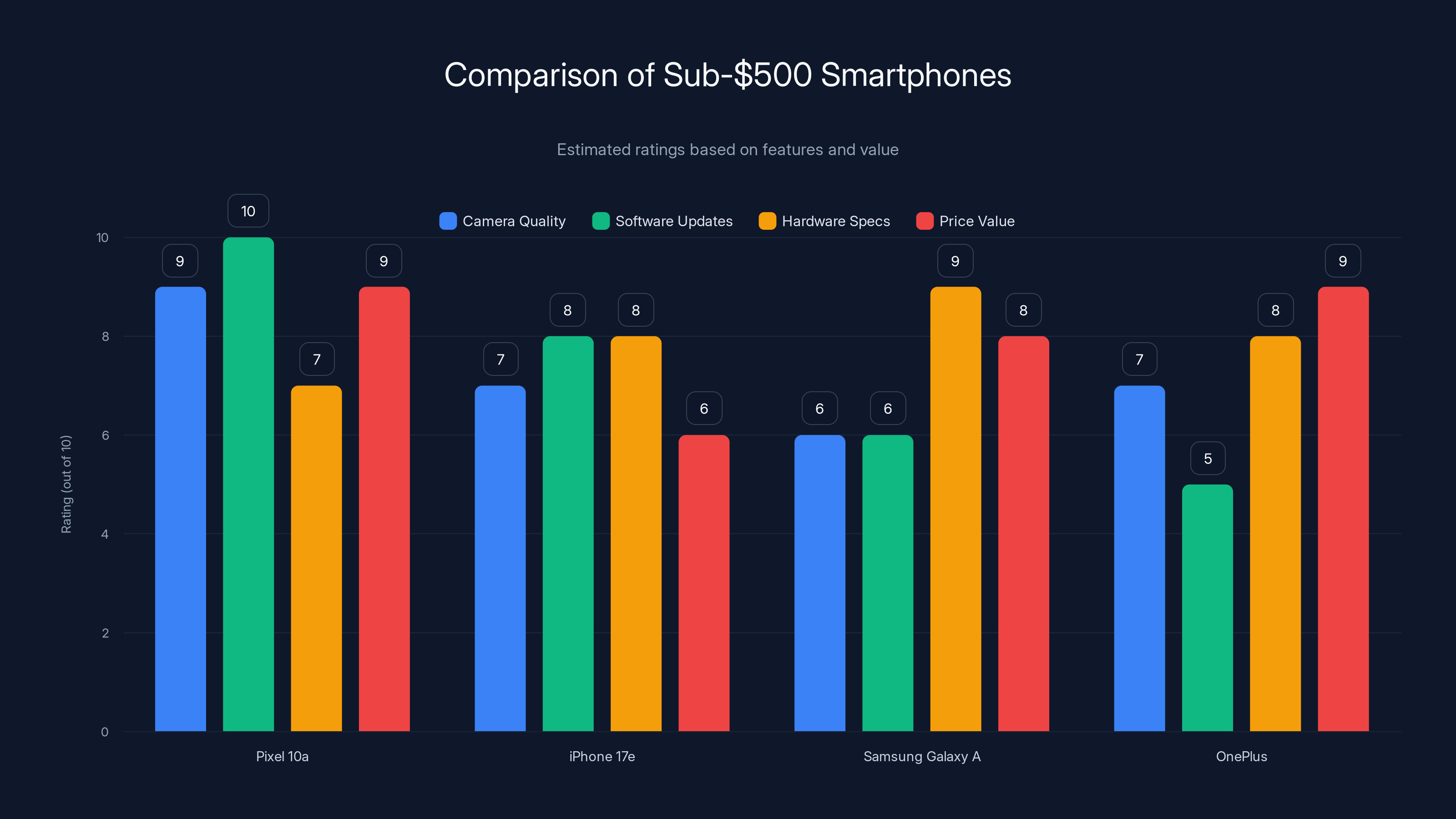 Comparison of Sub-$500 Smartphones