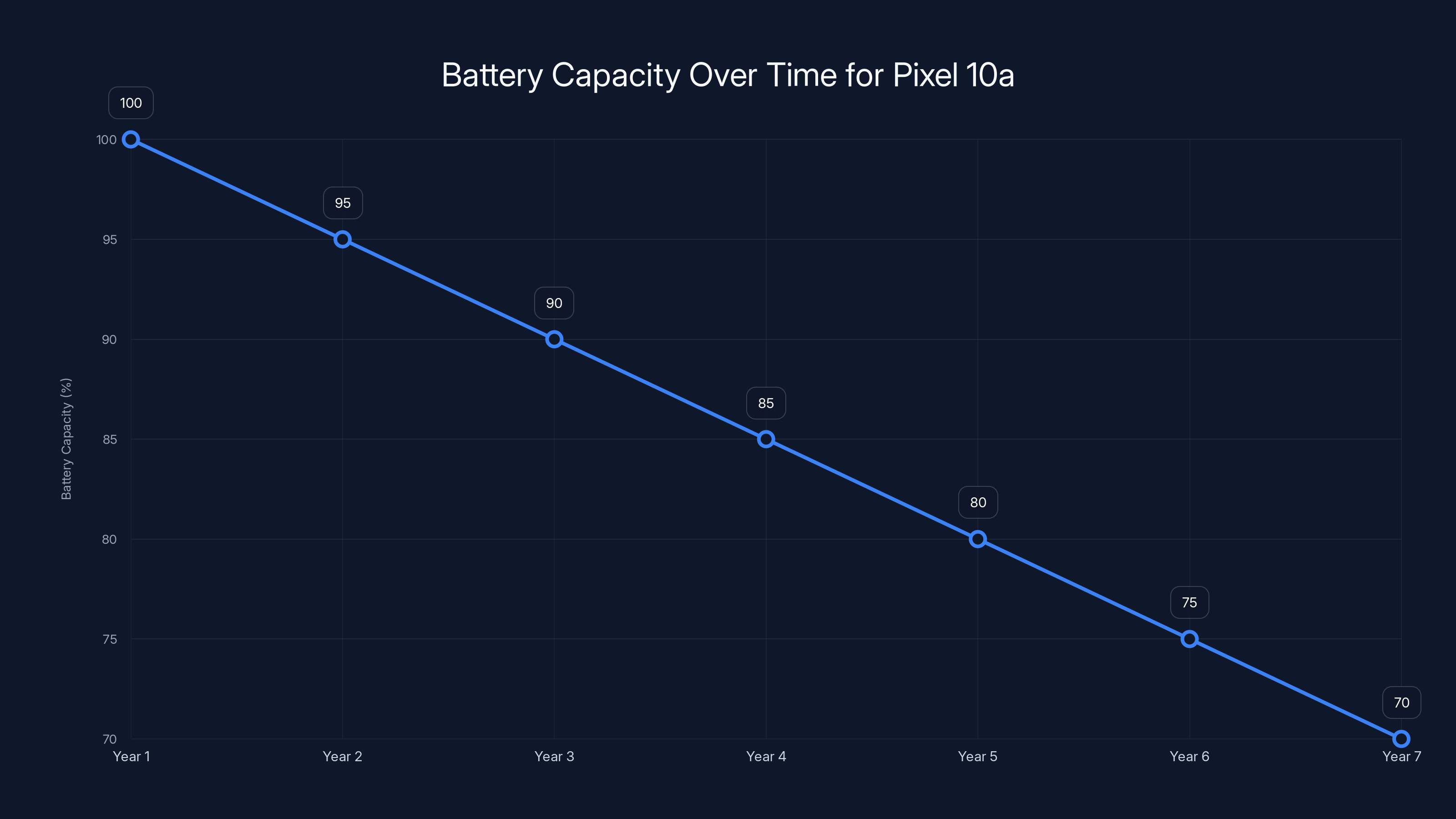 Battery Capacity Over Time for Pixel 10a