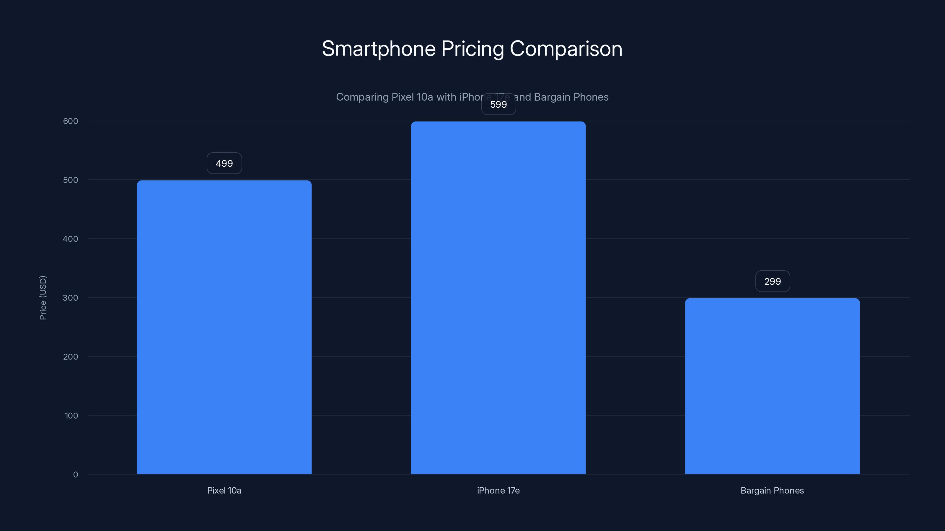 Smartphone Pricing Comparison